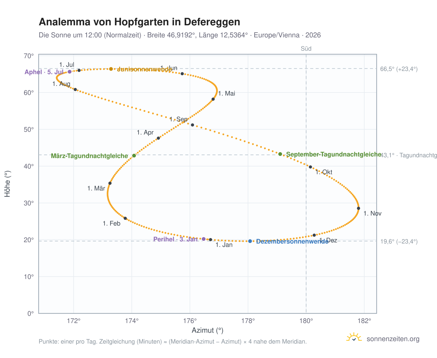 Analemma-Diagramm für Hopfgarten in Defereggen: die Sonne um 12:00 (Normalzeit) im Jahresverlauf
