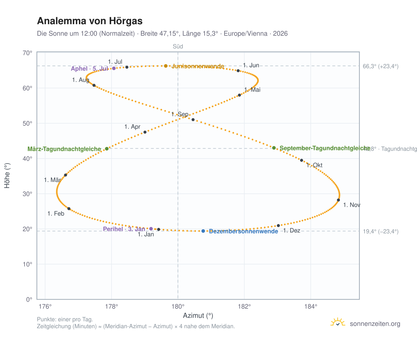 Analemma-Diagramm für Hörgas: die Sonne um 12:00 (Normalzeit) im Jahresverlauf