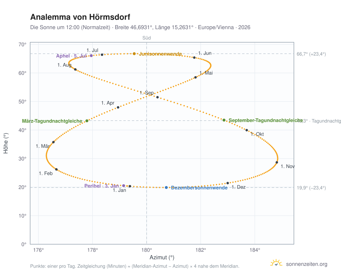 Analemma-Diagramm für Hörmsdorf: die Sonne um 12:00 (Normalzeit) im Jahresverlauf