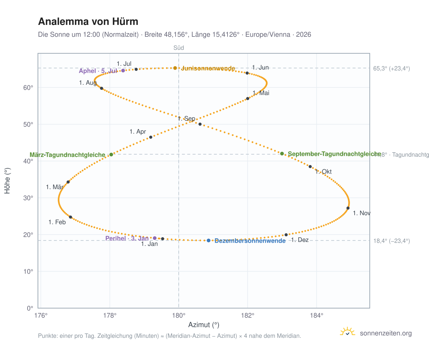 Analemma-Diagramm für Hürm: die Sonne um 12:00 (Normalzeit) im Jahresverlauf