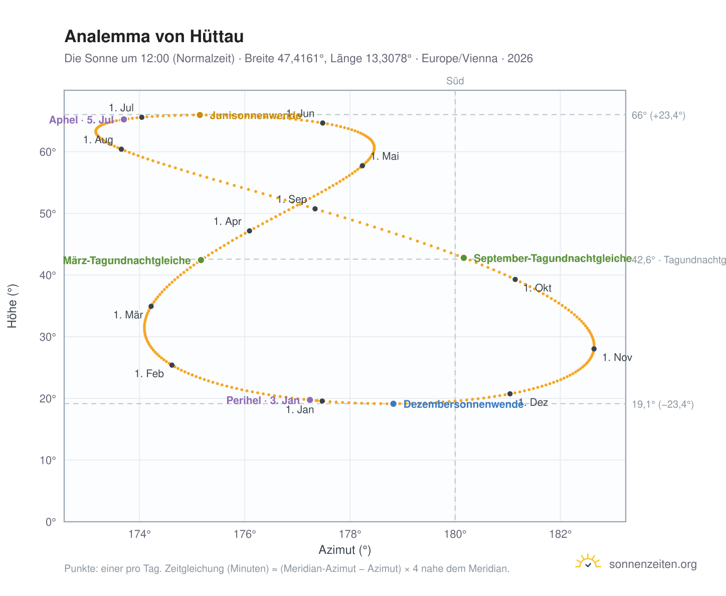 Analemma-Diagramm für Hüttau: die Sonne um 12:00 (Normalzeit) im Jahresverlauf