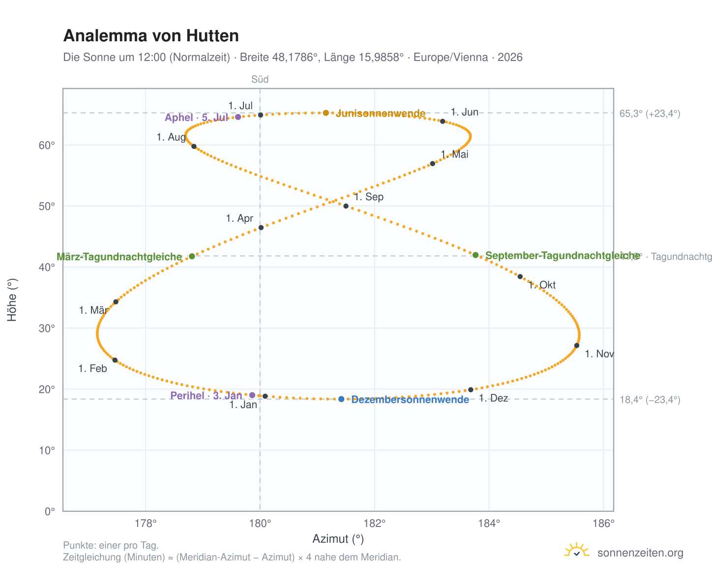Analemma-Diagramm für Hutten: die Sonne um 12:00 (Normalzeit) im Jahresverlauf