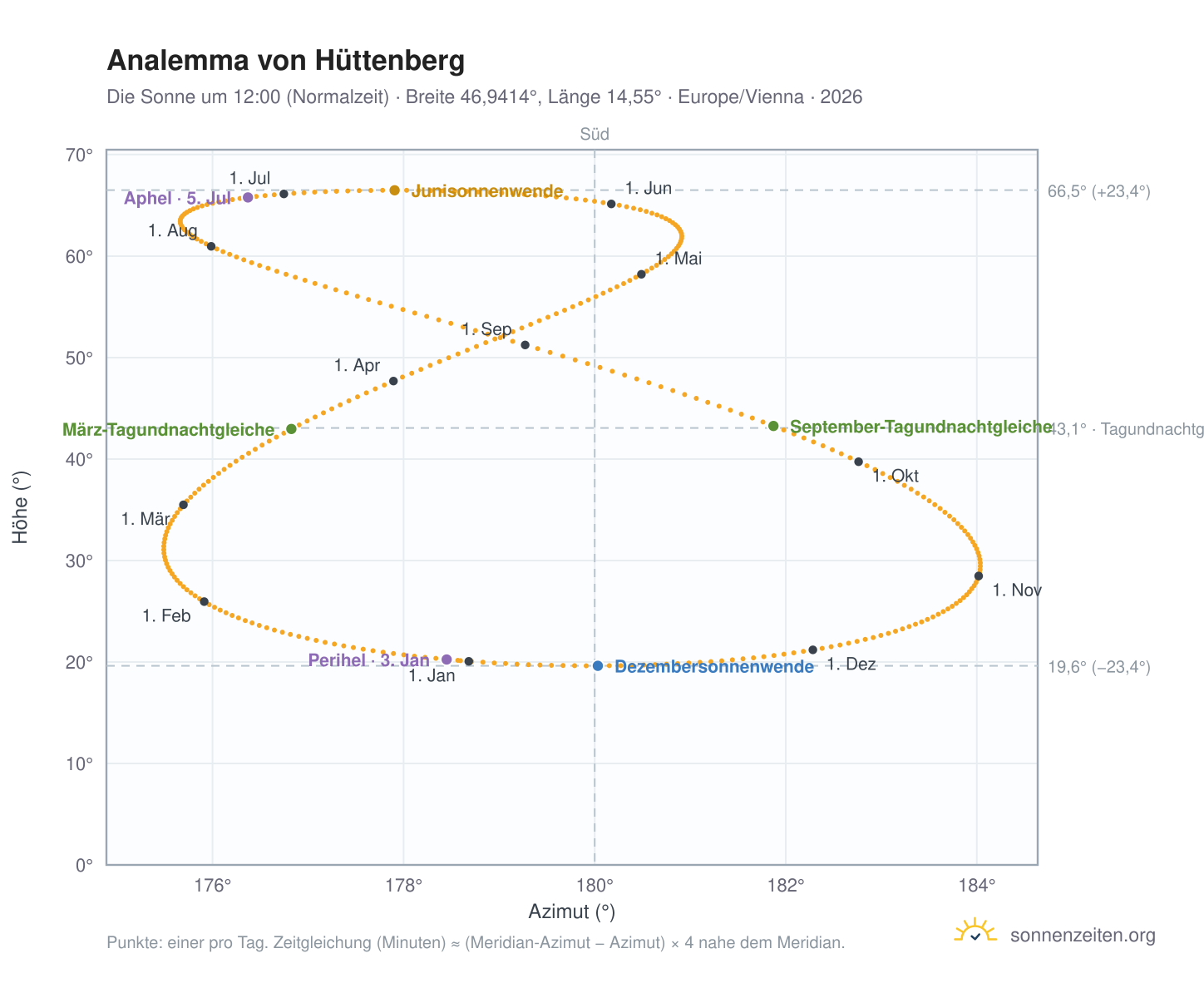 Analemma-Diagramm für Hüttenberg: die Sonne um 12:00 (Normalzeit) im Jahresverlauf