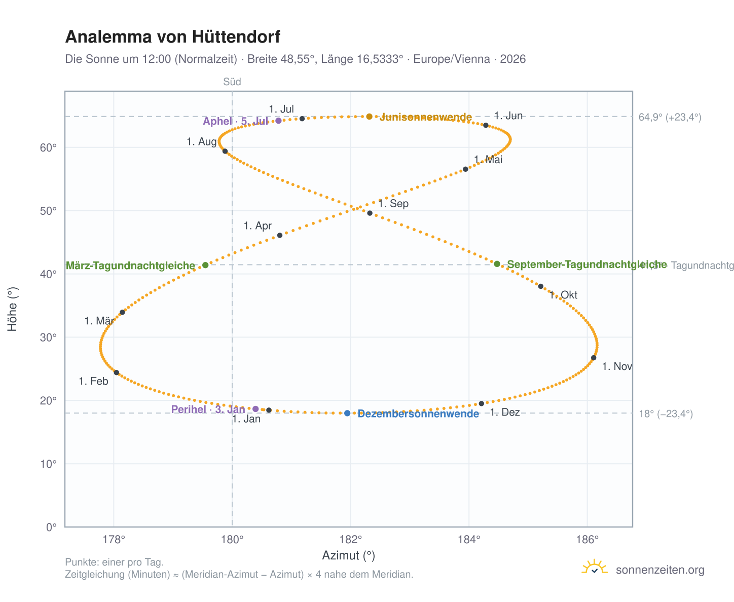 Analemma-Diagramm für Hüttendorf: die Sonne um 12:00 (Normalzeit) im Jahresverlauf