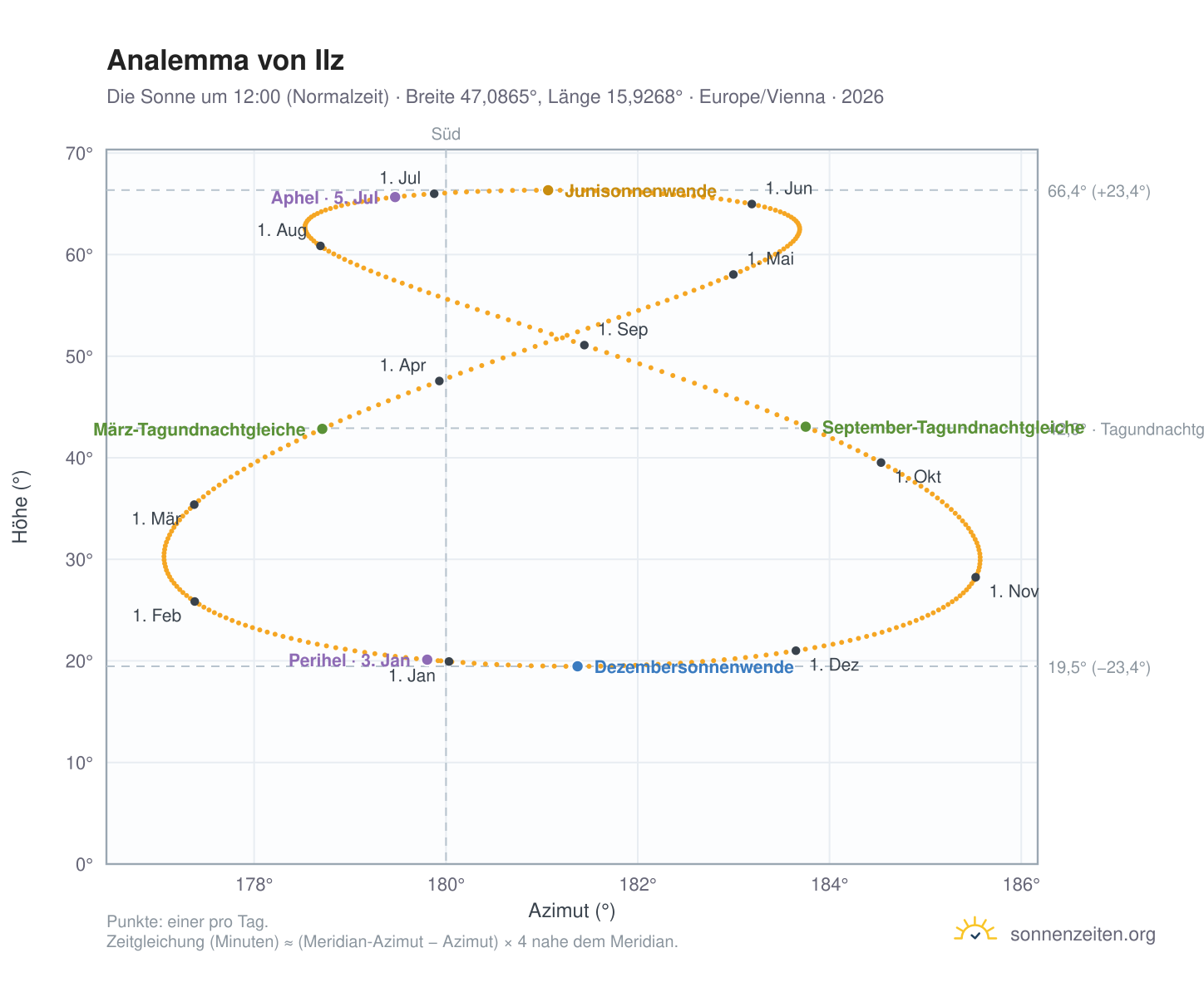 Analemma-Diagramm für Ilz: die Sonne um 12:00 (Normalzeit) im Jahresverlauf