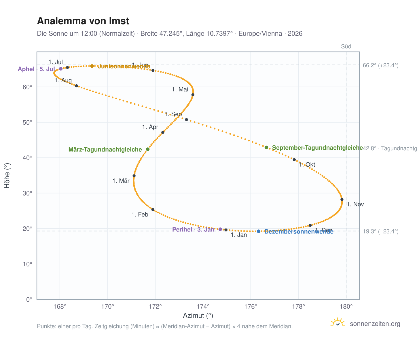 Analemma-Diagramm für Imst: die Sonne um 12:00 (Normalzeit) im Jahresverlauf