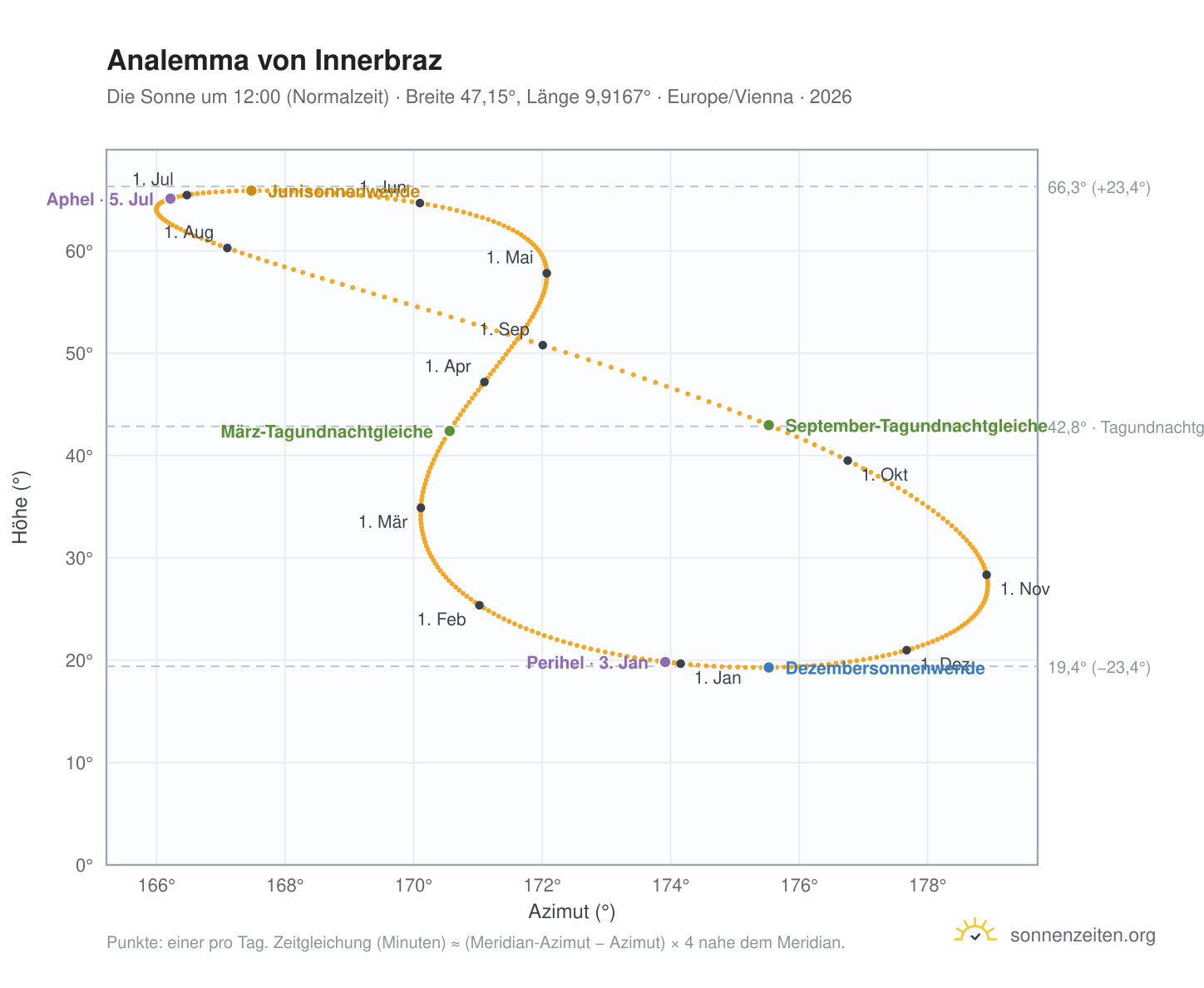 Analemma-Diagramm für Innerbraz: die Sonne um 12:00 (Normalzeit) im Jahresverlauf