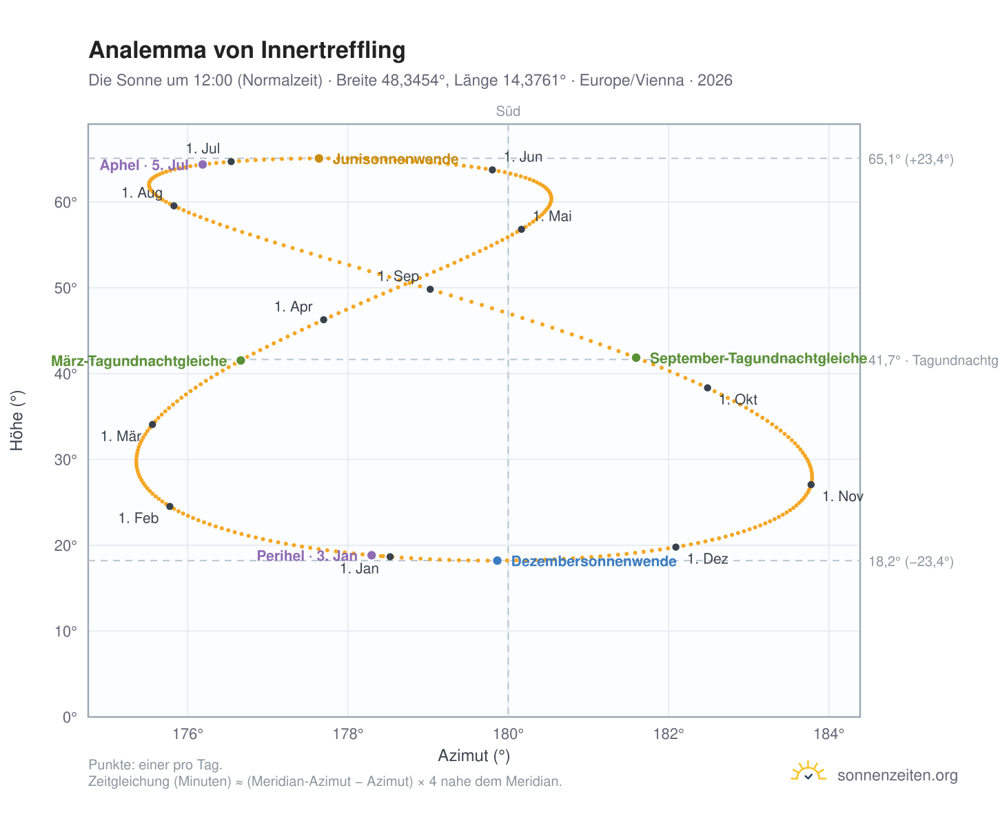 Analemma-Diagramm für Innertreffling: die Sonne um 12:00 (Normalzeit) im Jahresverlauf