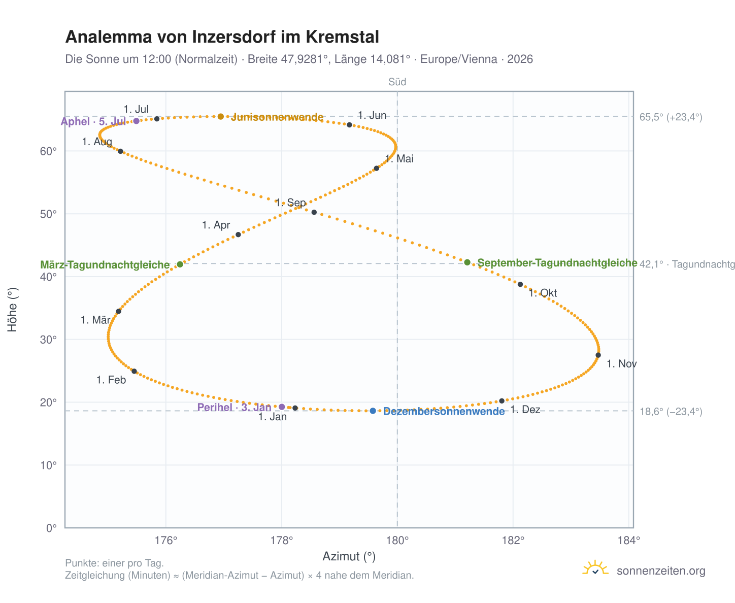 Analemma-Diagramm für Inzersdorf im Kremstal: die Sonne um 12:00 (Normalzeit) im Jahresverlauf