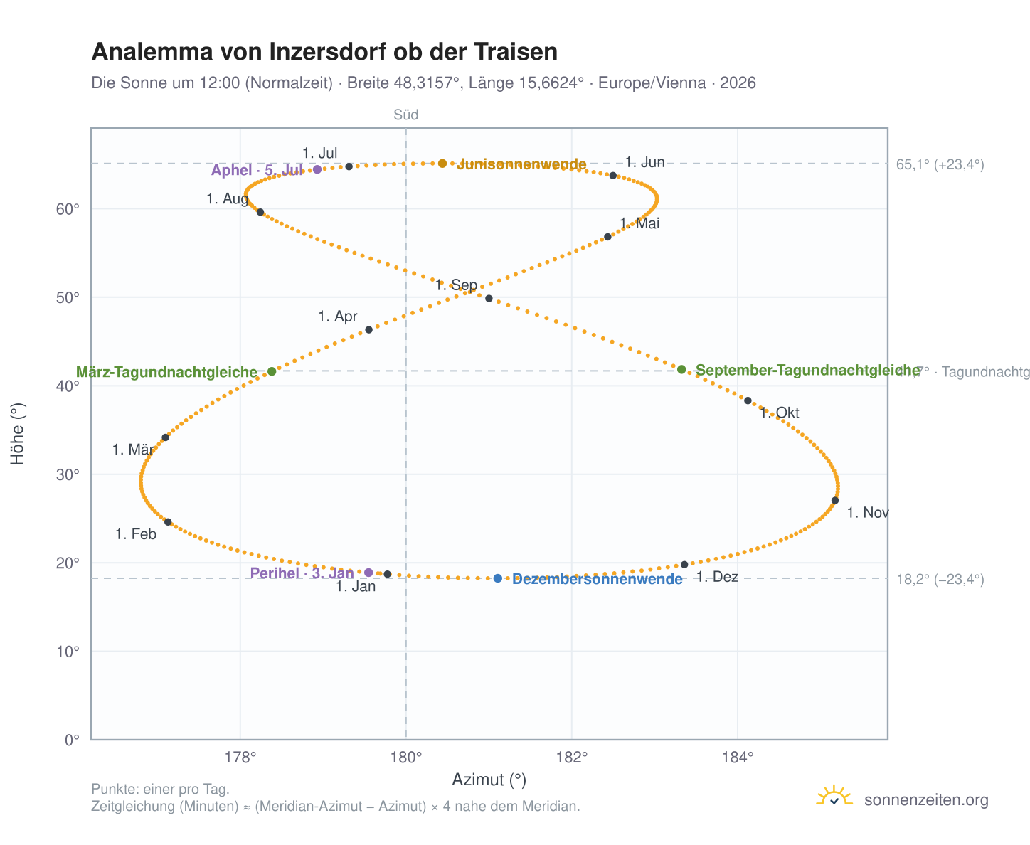 Analemma-Diagramm für Inzersdorf ob der Traisen: die Sonne um 12:00 (Normalzeit) im Jahresverlauf