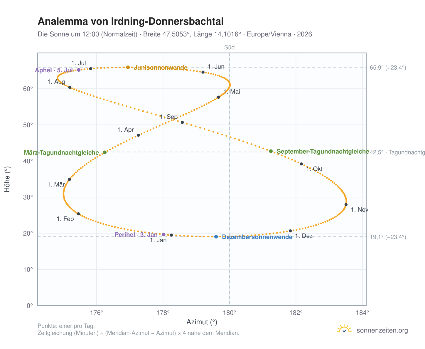 Analemma-Diagramm für Irdning-Donnersbachtal: die Sonne um 12:00 (Normalzeit) im Jahresverlauf