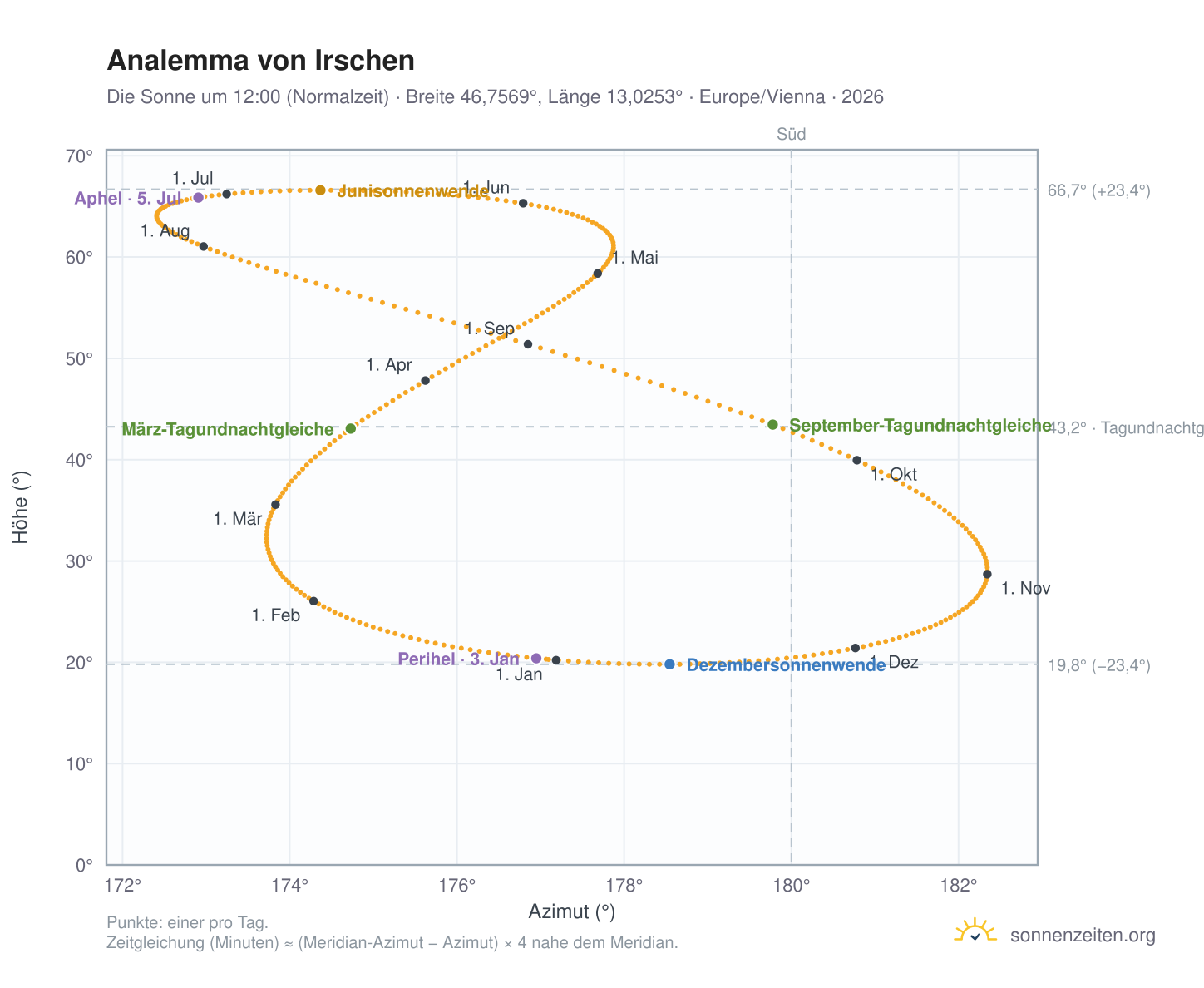 Analemma-Diagramm für Irschen: die Sonne um 12:00 (Normalzeit) im Jahresverlauf