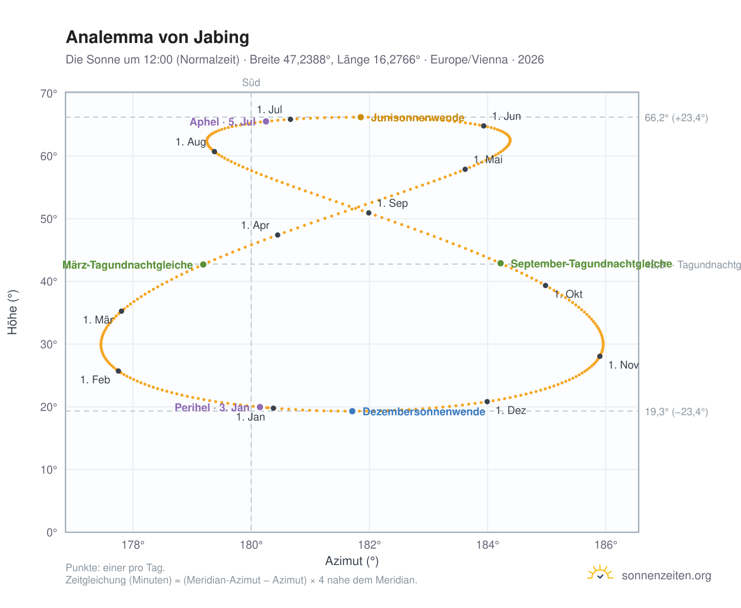 Analemma-Diagramm für Jabing: die Sonne um 12:00 (Normalzeit) im Jahresverlauf