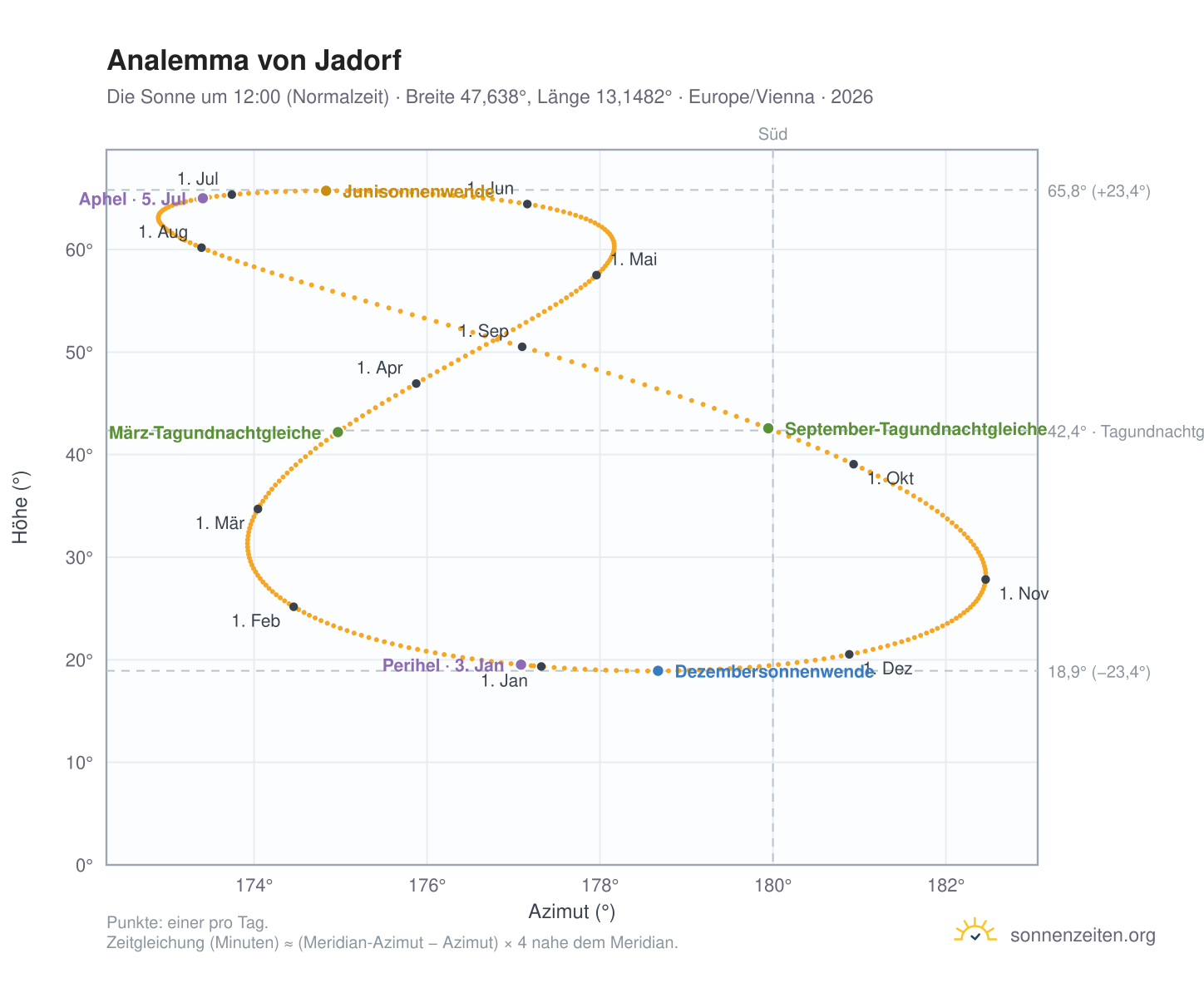 Analemma-Diagramm für Jadorf: die Sonne um 12:00 (Normalzeit) im Jahresverlauf