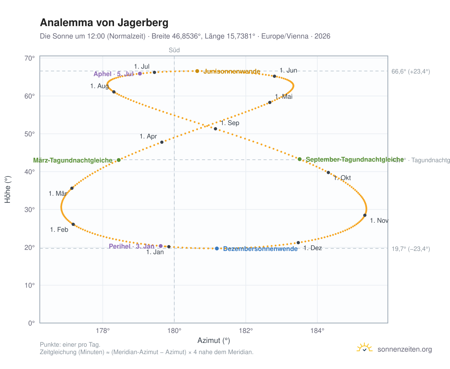 Analemma-Diagramm für Jagerberg: die Sonne um 12:00 (Normalzeit) im Jahresverlauf