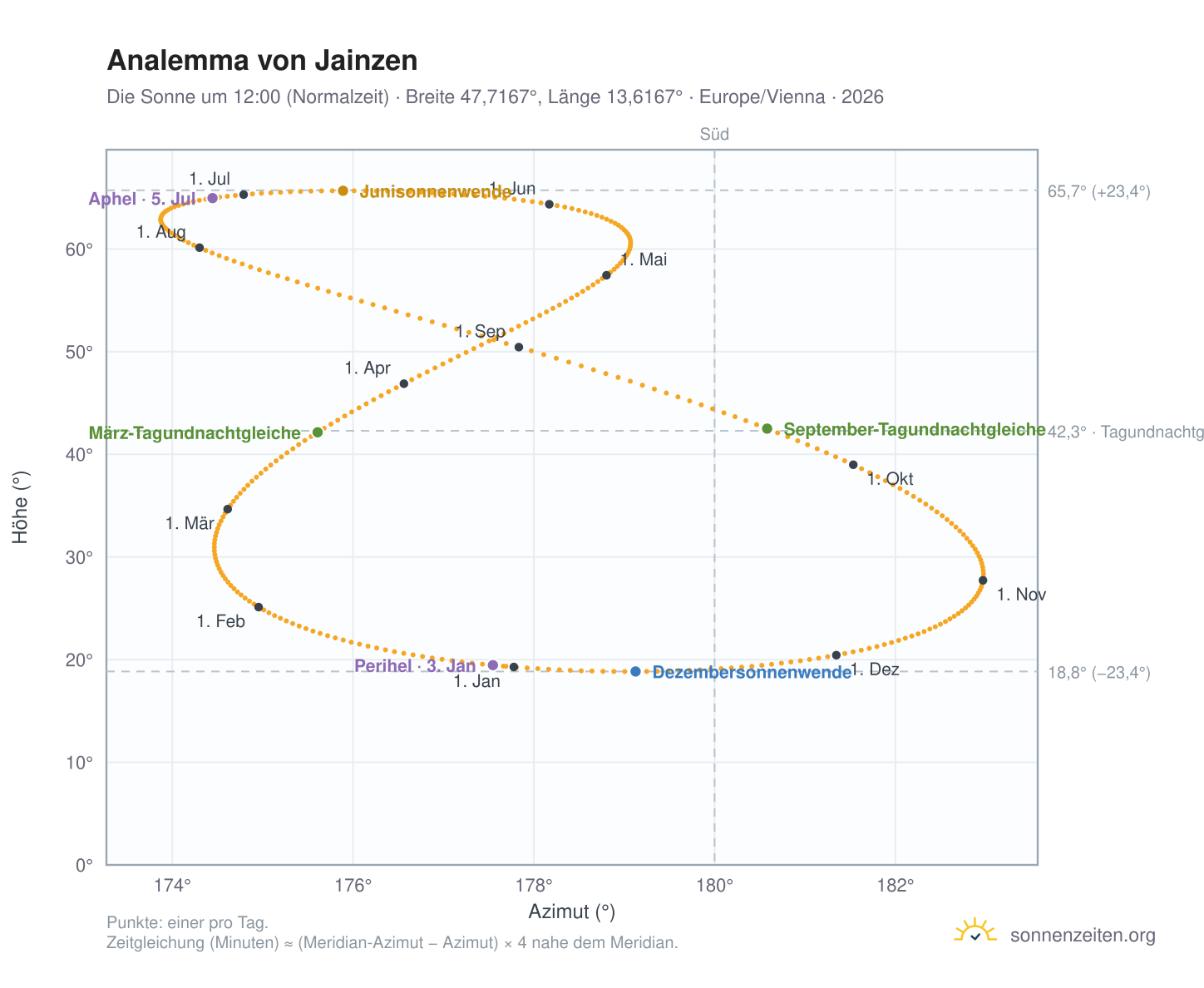 Analemma-Diagramm für Jainzen: die Sonne um 12:00 (Normalzeit) im Jahresverlauf