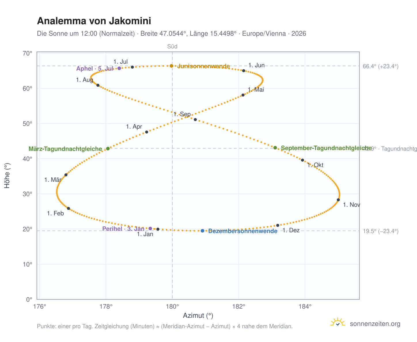 Analemma-Diagramm für Jakomini: die Sonne um 12:00 (Normalzeit) im Jahresverlauf