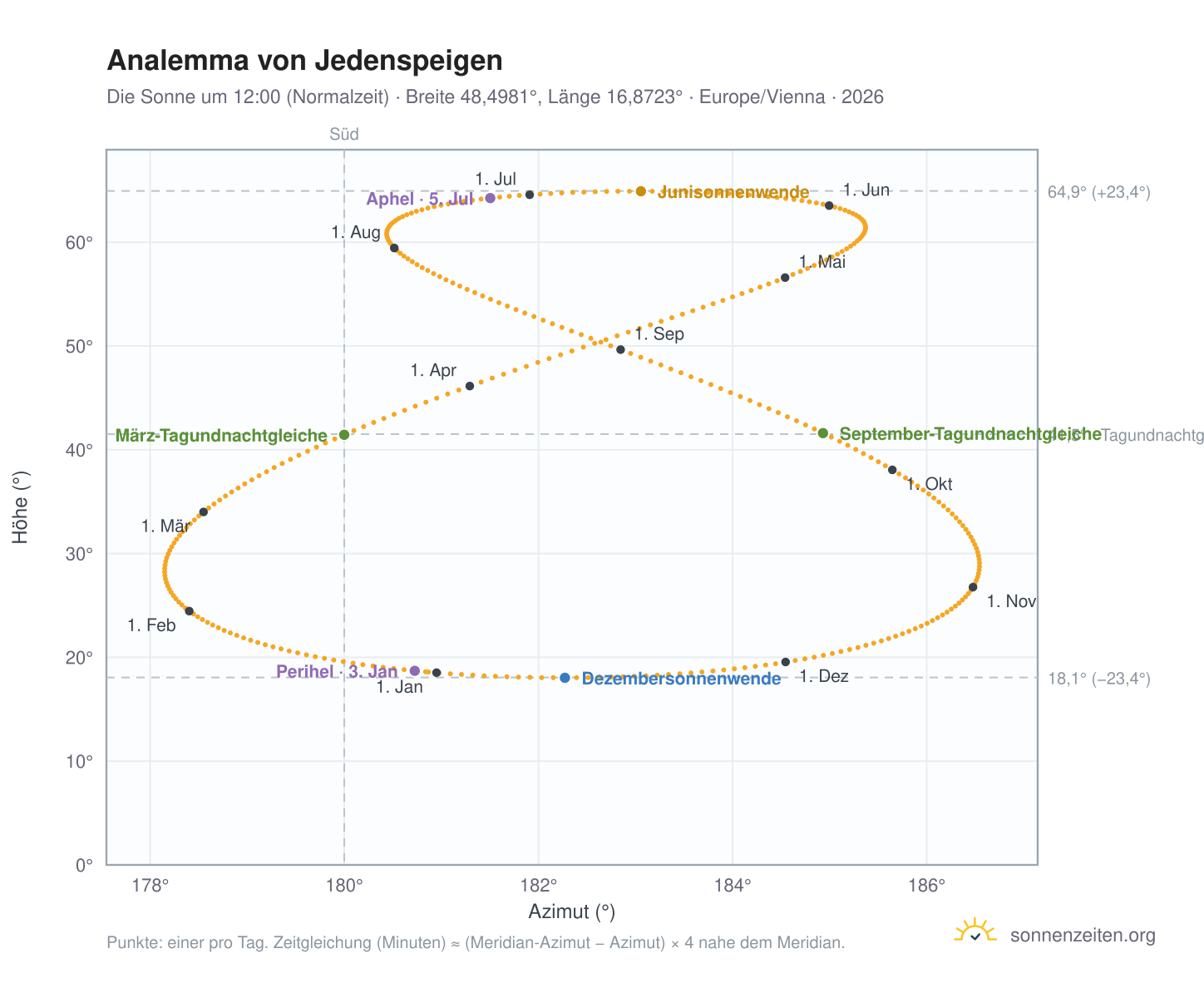 Analemma-Diagramm für Jedenspeigen: die Sonne um 12:00 (Normalzeit) im Jahresverlauf