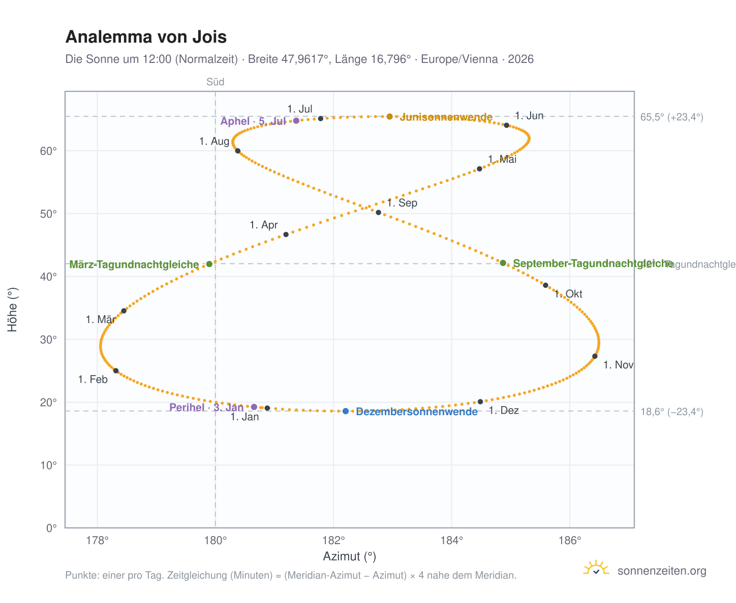 Analemma-Diagramm für Jois: die Sonne um 12:00 (Normalzeit) im Jahresverlauf