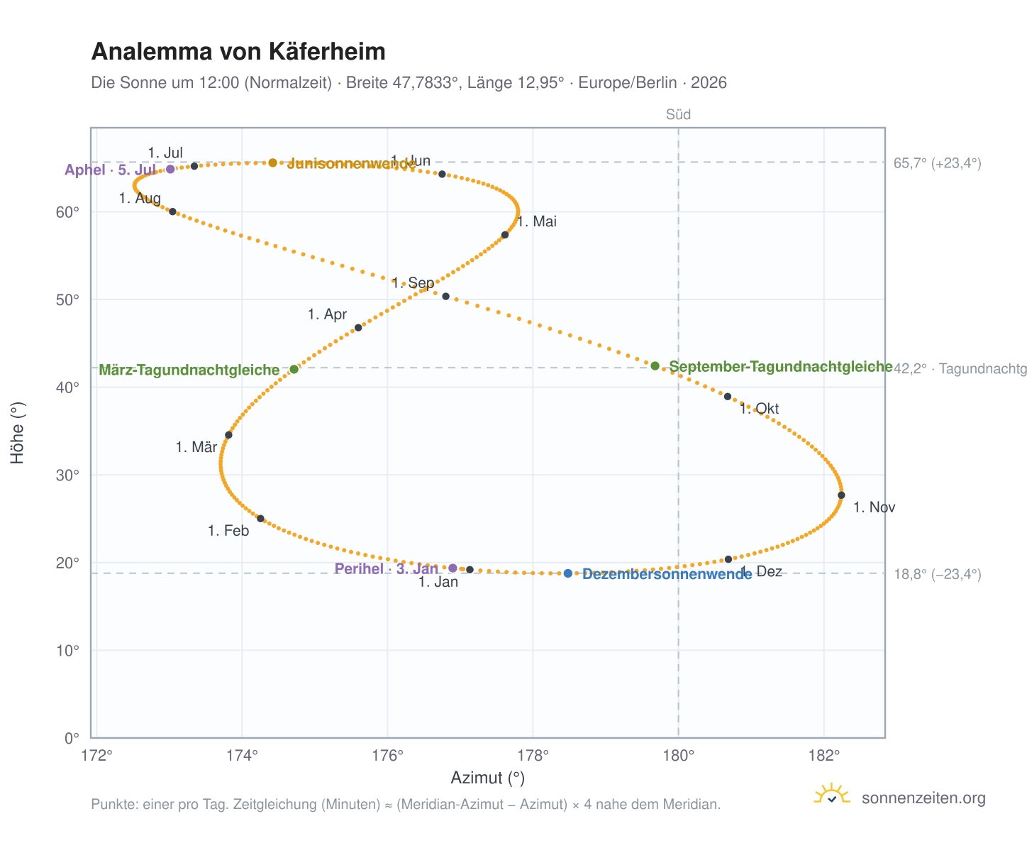 Analemma-Diagramm für Käferheim: die Sonne um 12:00 (Normalzeit) im Jahresverlauf