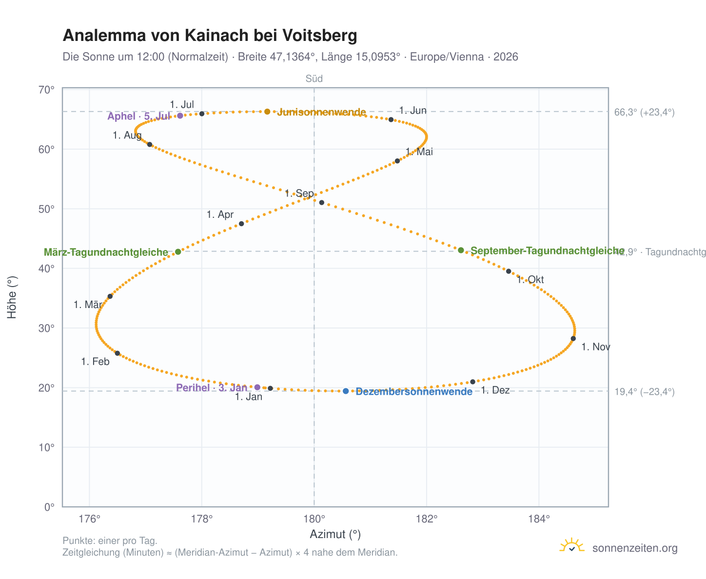 Analemma-Diagramm für Kainach bei Voitsberg: die Sonne um 12:00 (Normalzeit) im Jahresverlauf