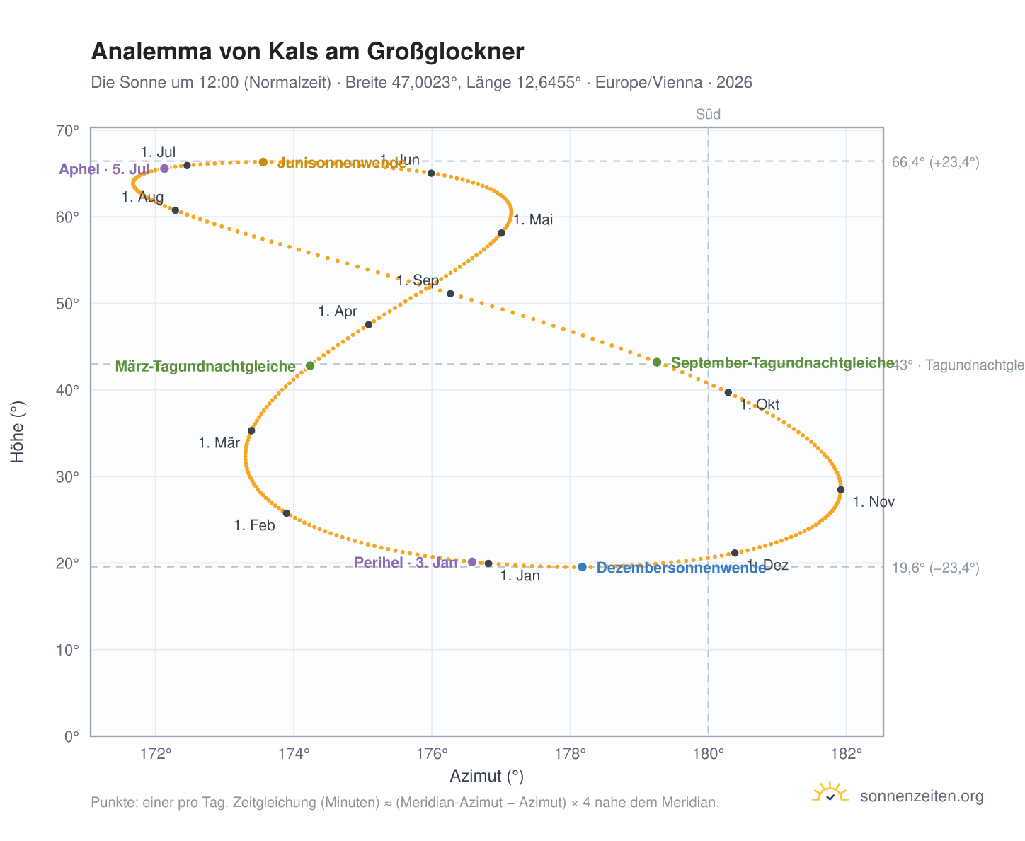 Analemma-Diagramm für Kals am Großglockner: die Sonne um 12:00 (Normalzeit) im Jahresverlauf