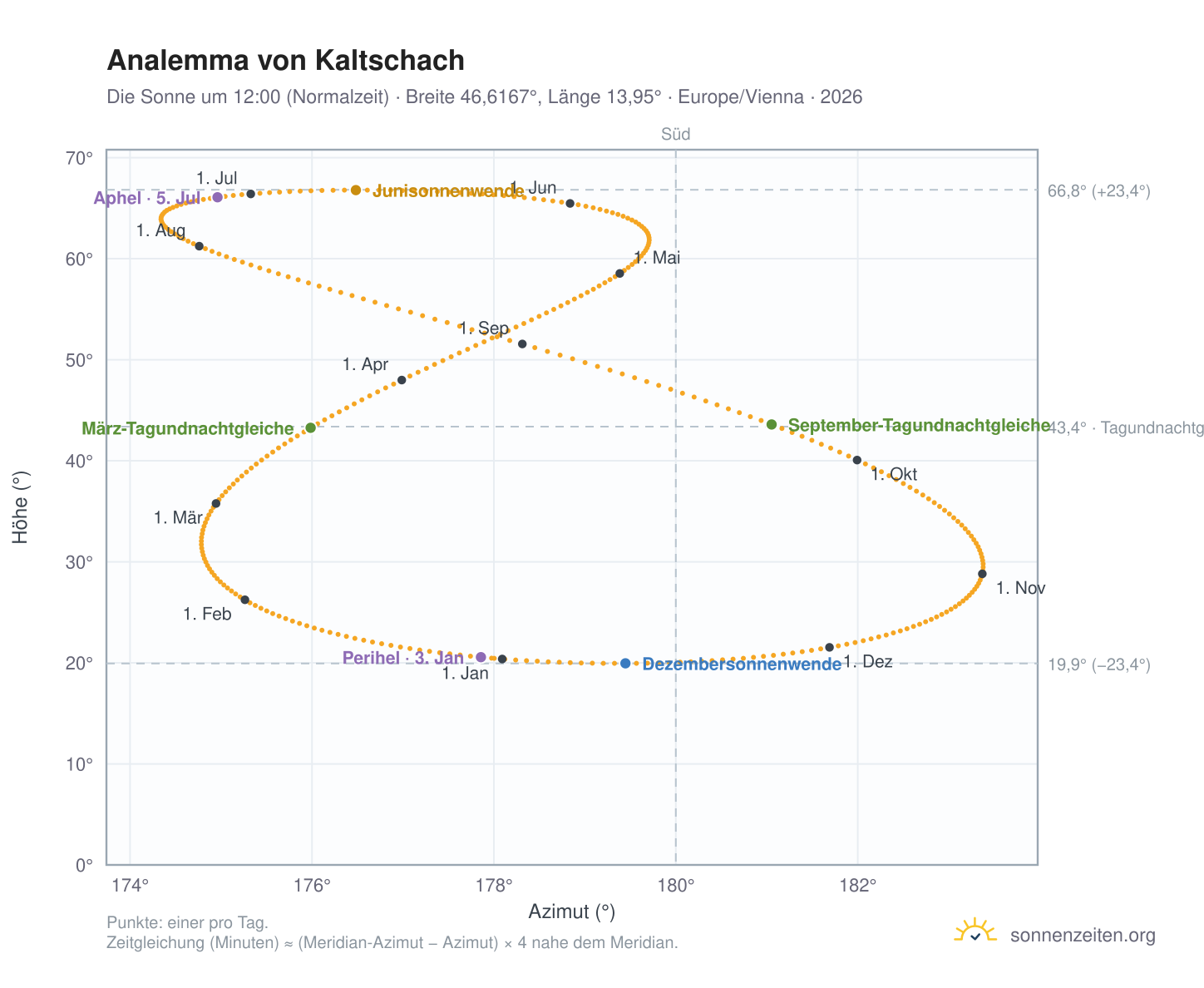 Analemma-Diagramm für Kaltschach: die Sonne um 12:00 (Normalzeit) im Jahresverlauf