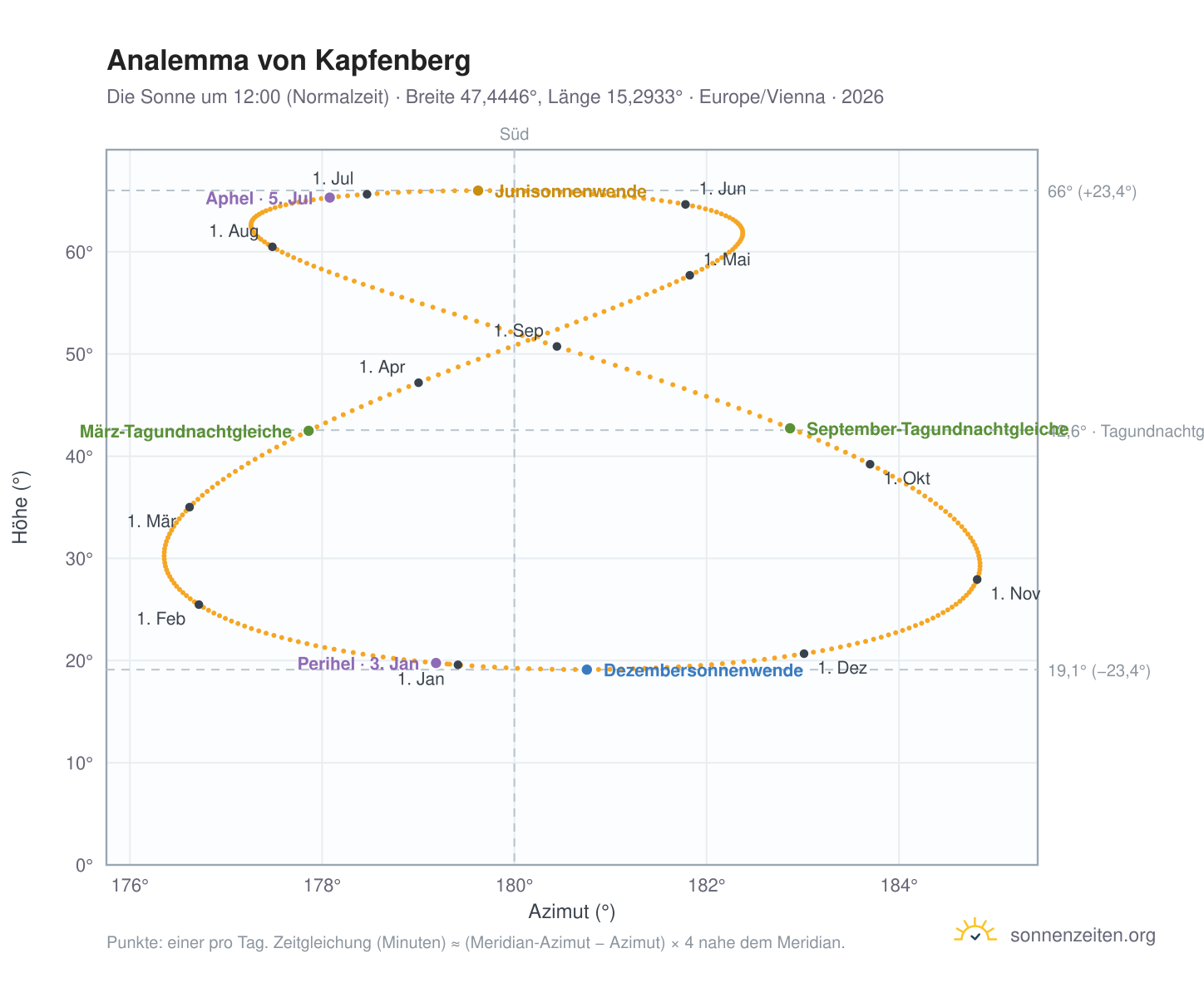 Analemma-Diagramm für Kapfenberg: die Sonne um 12:00 (Normalzeit) im Jahresverlauf
