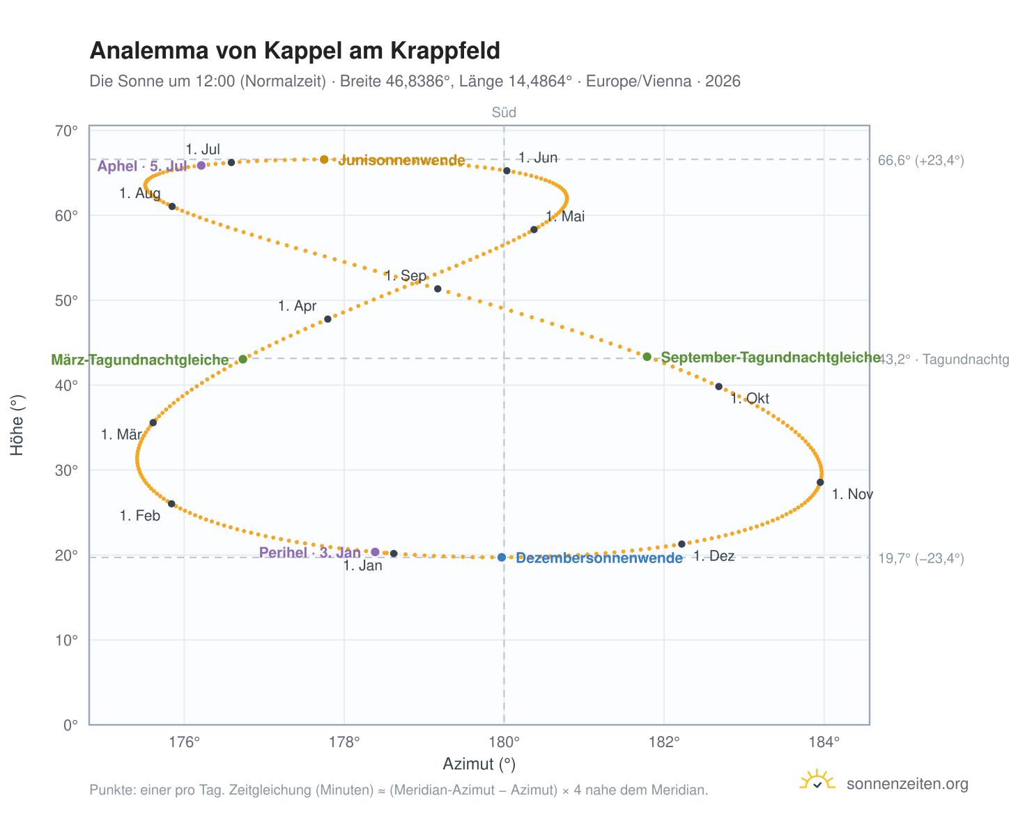 Analemma-Diagramm für Kappel am Krappfeld: die Sonne um 12:00 (Normalzeit) im Jahresverlauf