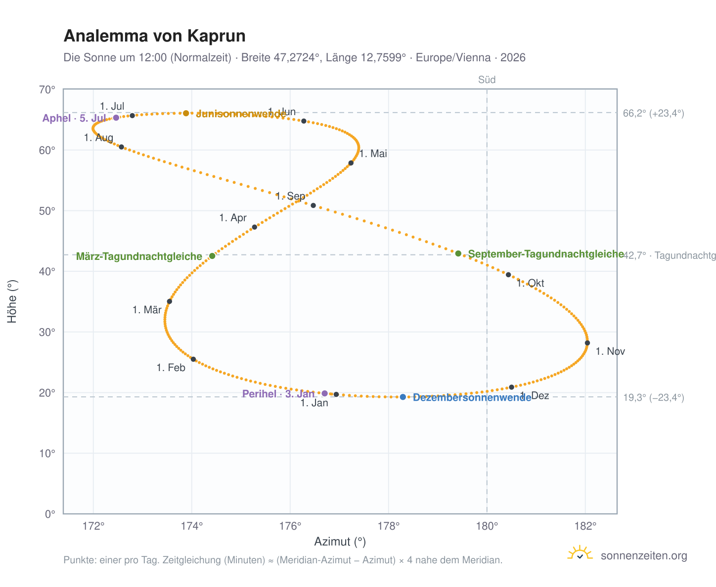 Analemma-Diagramm für Kaprun: die Sonne um 12:00 (Normalzeit) im Jahresverlauf