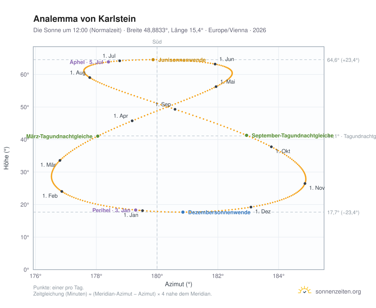 Analemma-Diagramm für Karlstein: die Sonne um 12:00 (Normalzeit) im Jahresverlauf