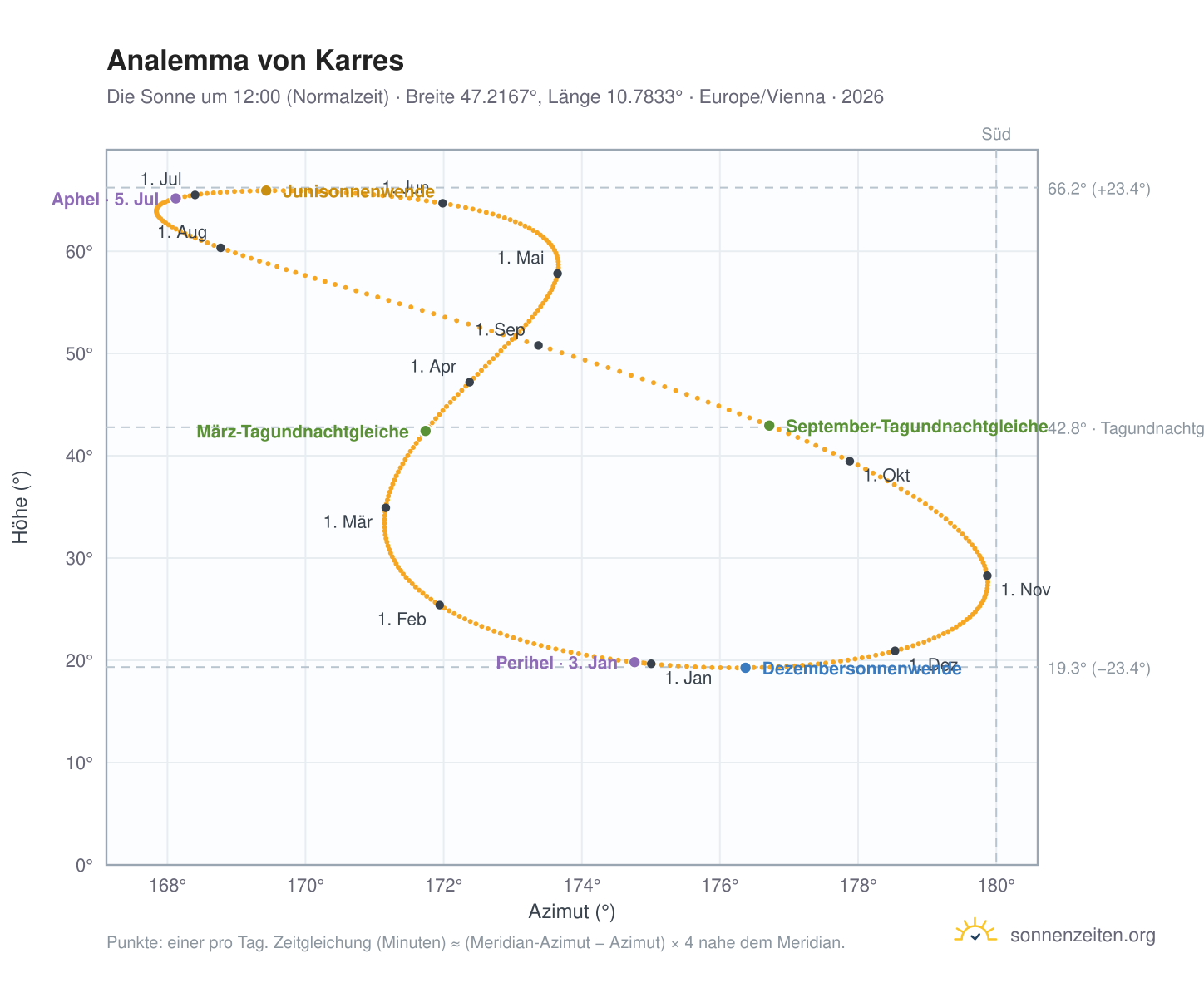 Analemma-Diagramm für Karres: die Sonne um 12:00 (Normalzeit) im Jahresverlauf