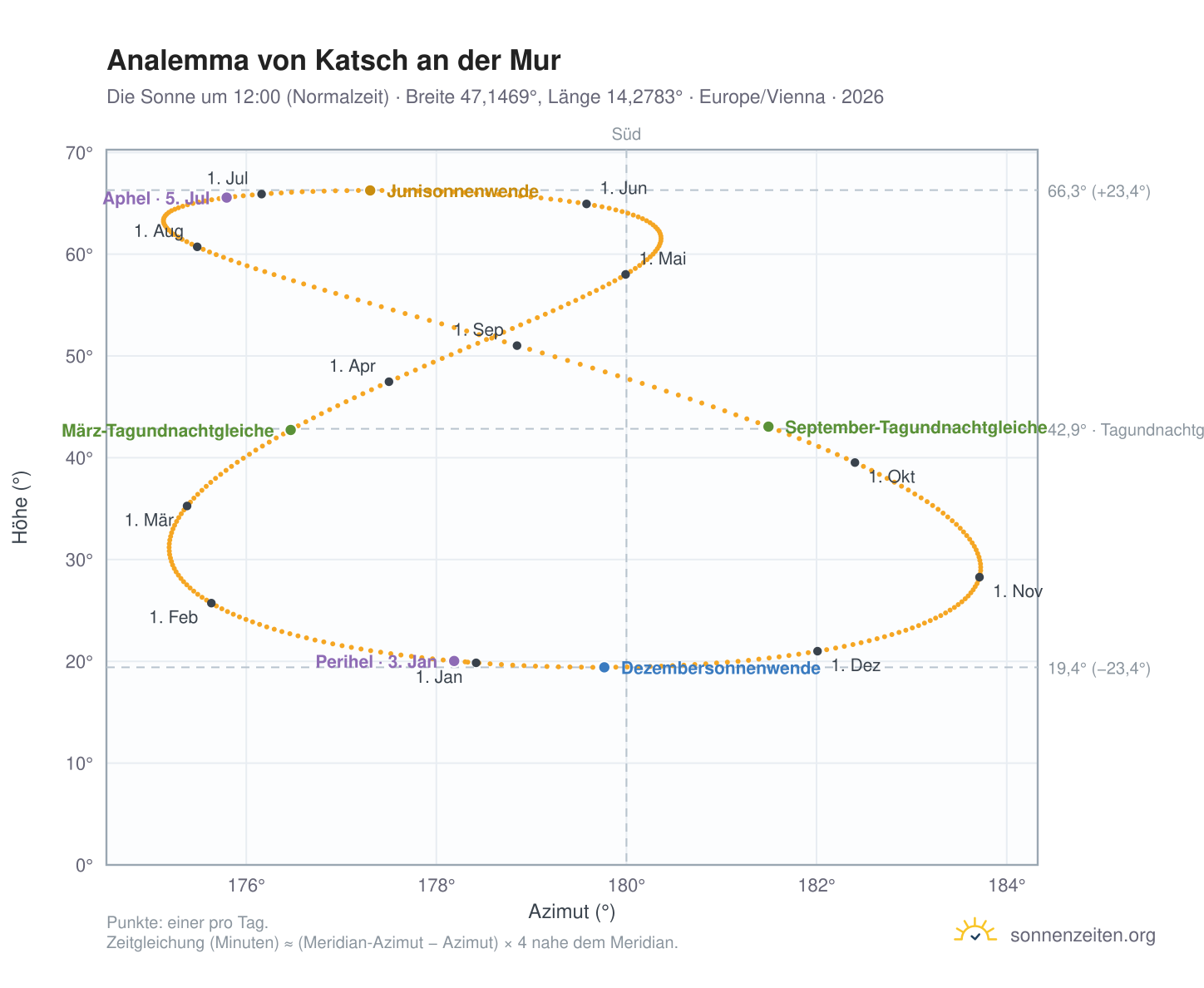 Analemma-Diagramm für Katsch an der Mur: die Sonne um 12:00 (Normalzeit) im Jahresverlauf