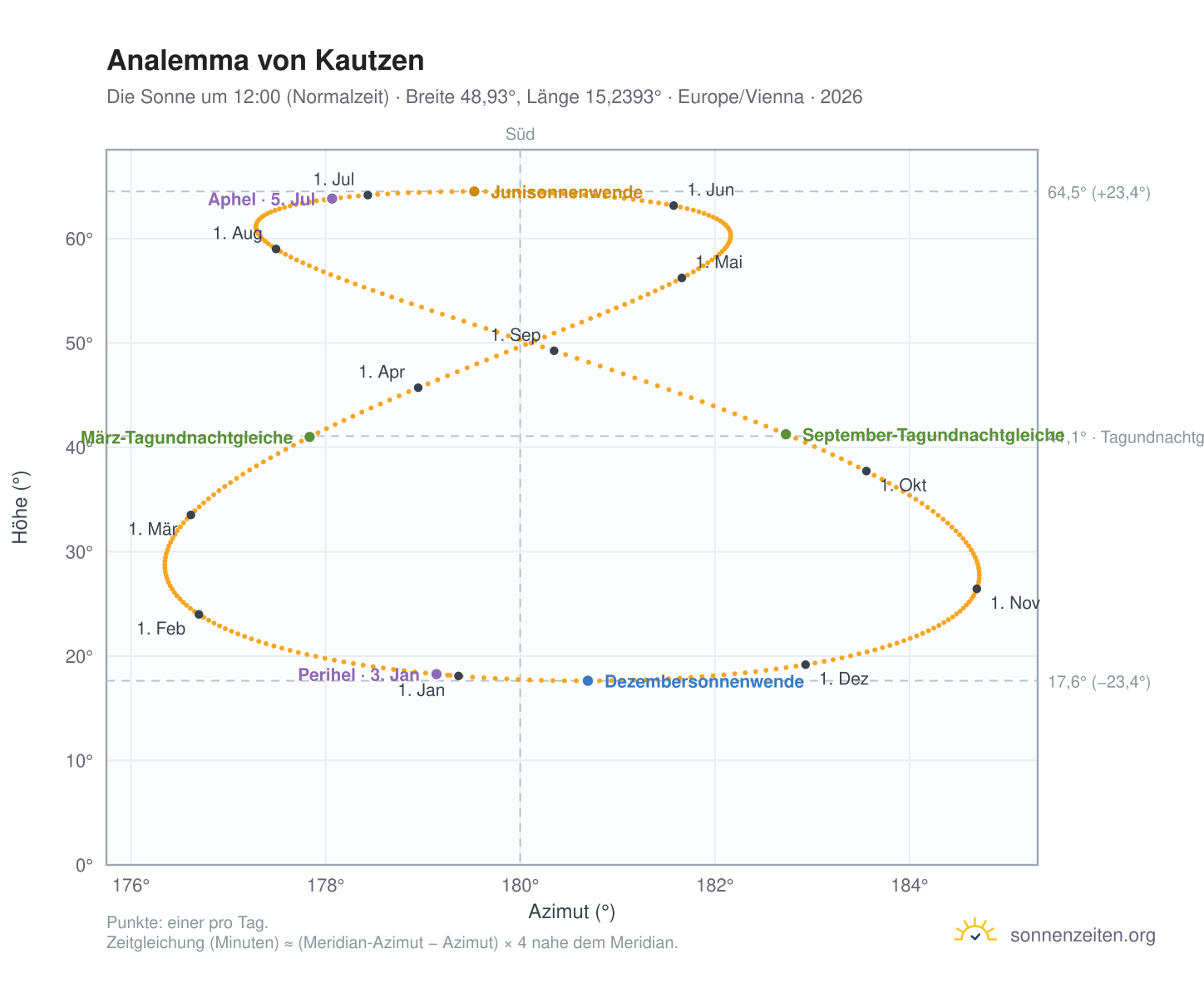 Analemma-Diagramm für Kautzen: die Sonne um 12:00 (Normalzeit) im Jahresverlauf