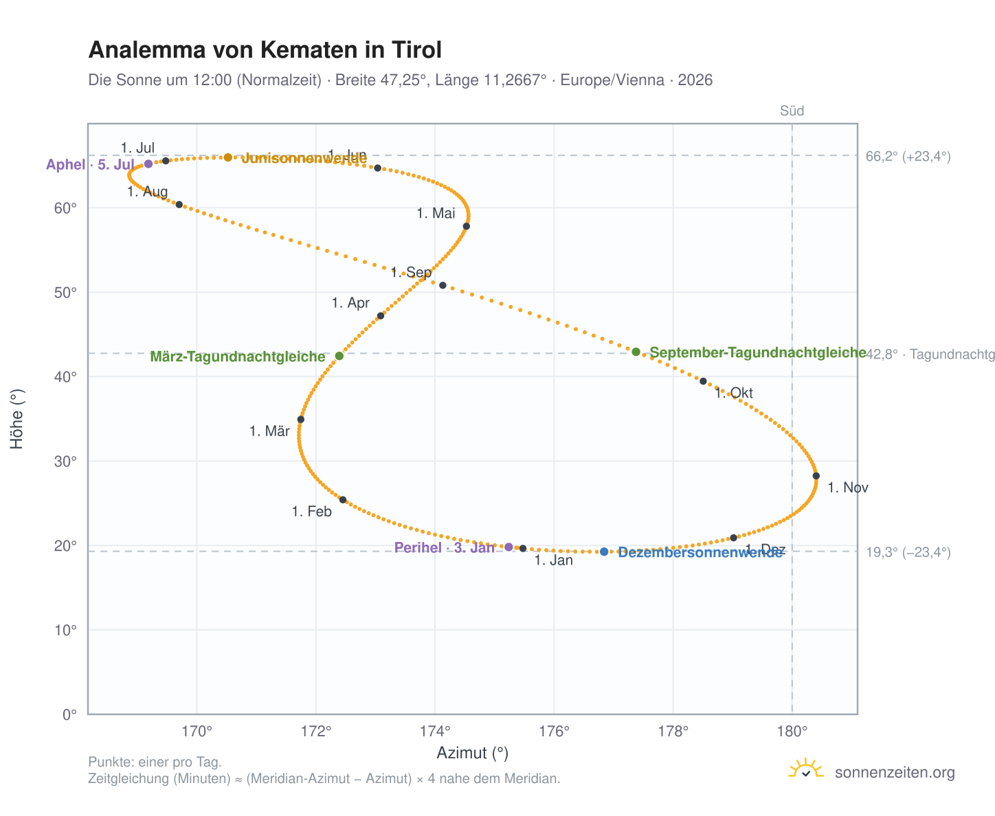 Analemma-Diagramm für Kematen in Tirol: die Sonne um 12:00 (Normalzeit) im Jahresverlauf
