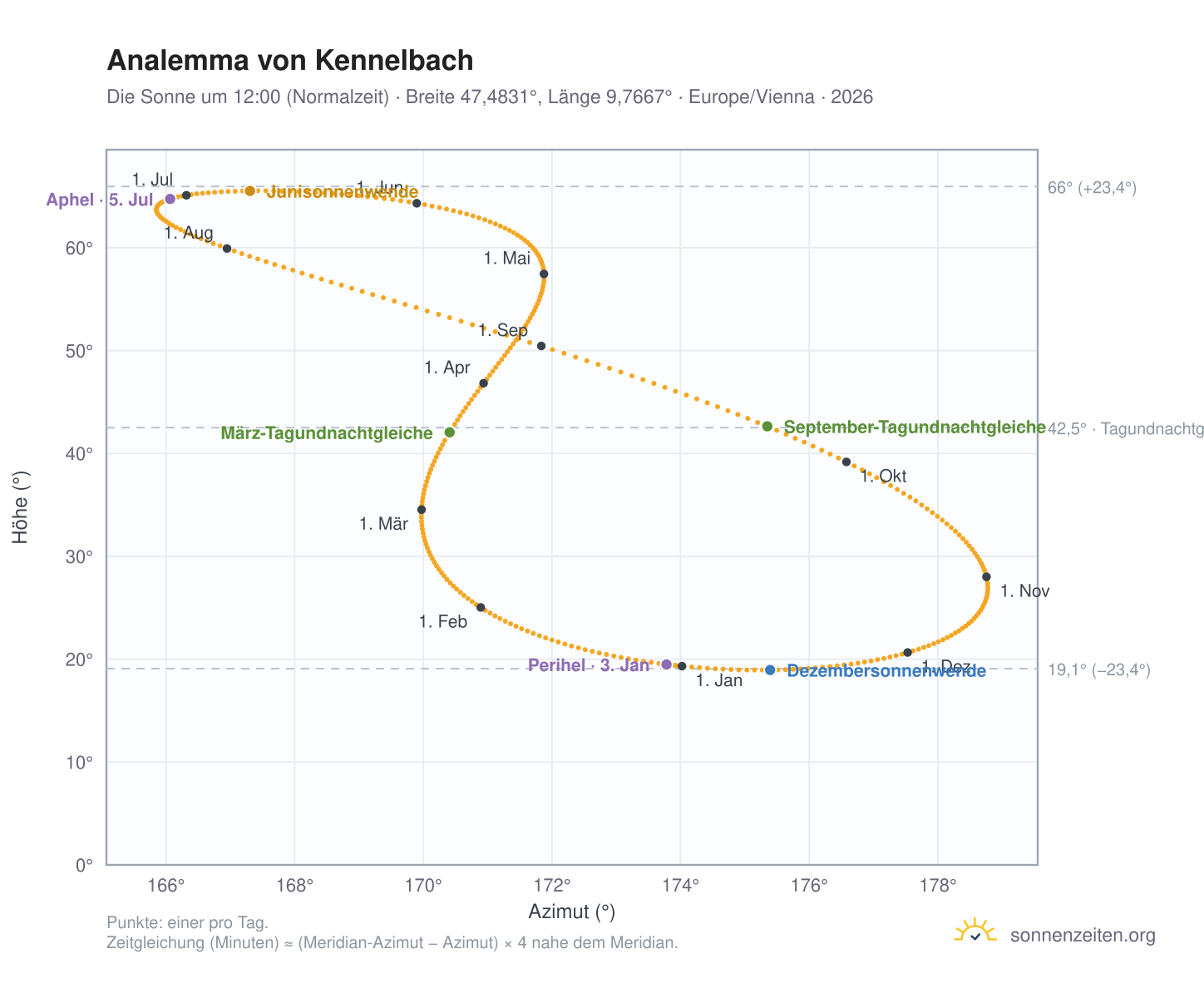 Analemma-Diagramm für Kennelbach: die Sonne um 12:00 (Normalzeit) im Jahresverlauf