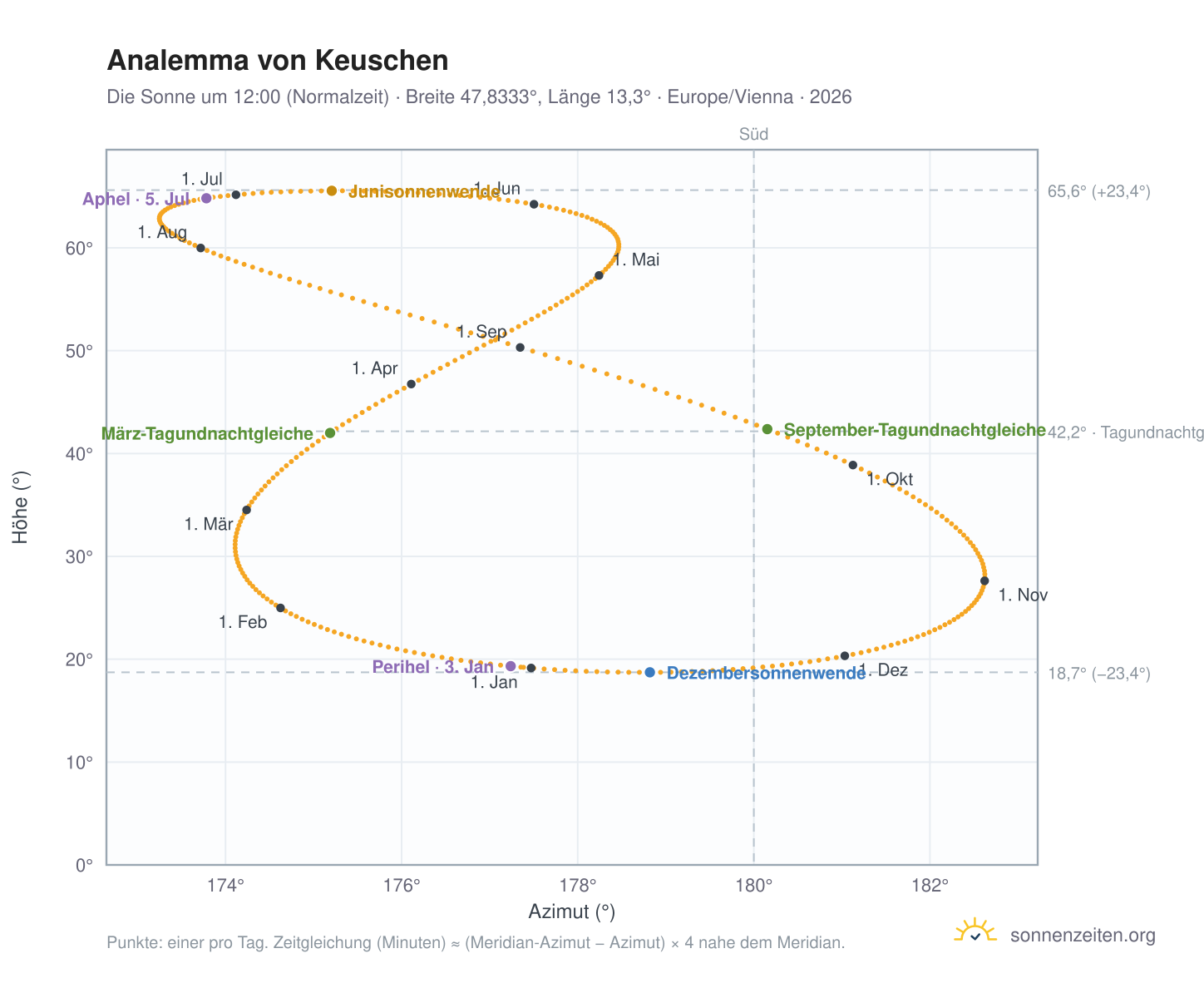 Analemma-Diagramm für Keuschen: die Sonne um 12:00 (Normalzeit) im Jahresverlauf