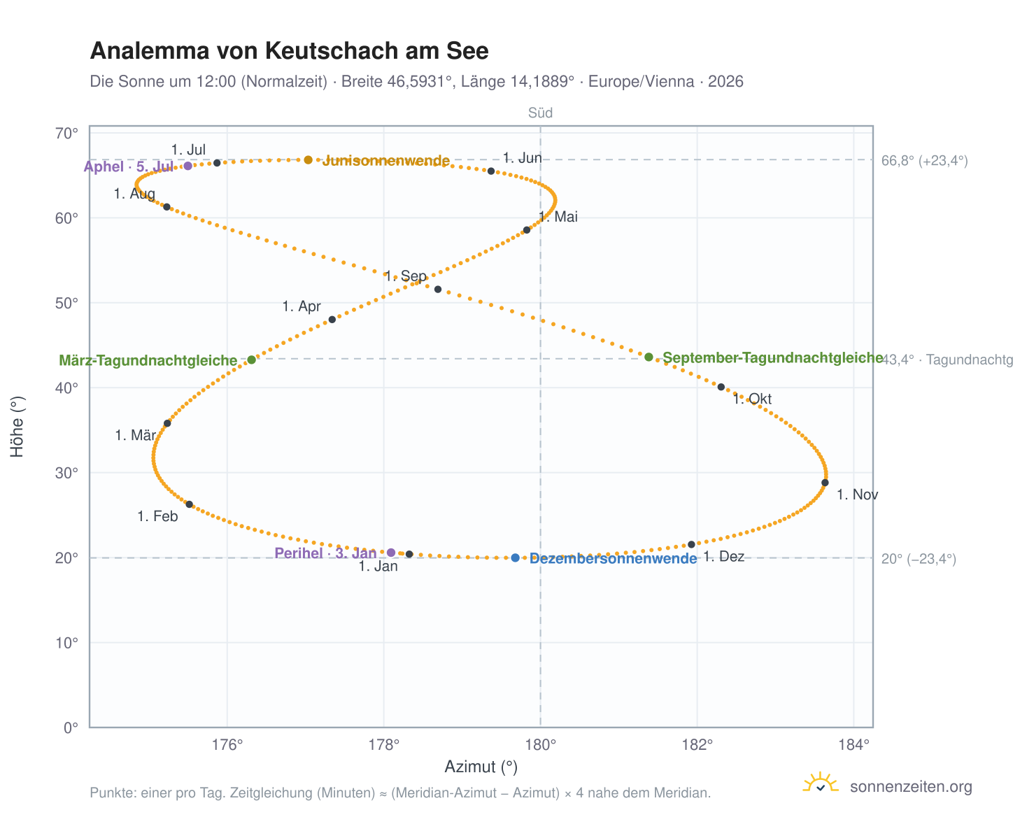 Analemma-Diagramm für Keutschach am See: die Sonne um 12:00 (Normalzeit) im Jahresverlauf