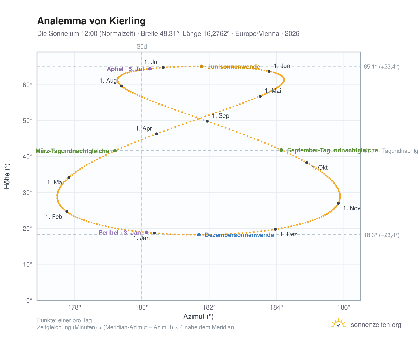 Analemma-Diagramm für Kierling: die Sonne um 12:00 (Normalzeit) im Jahresverlauf