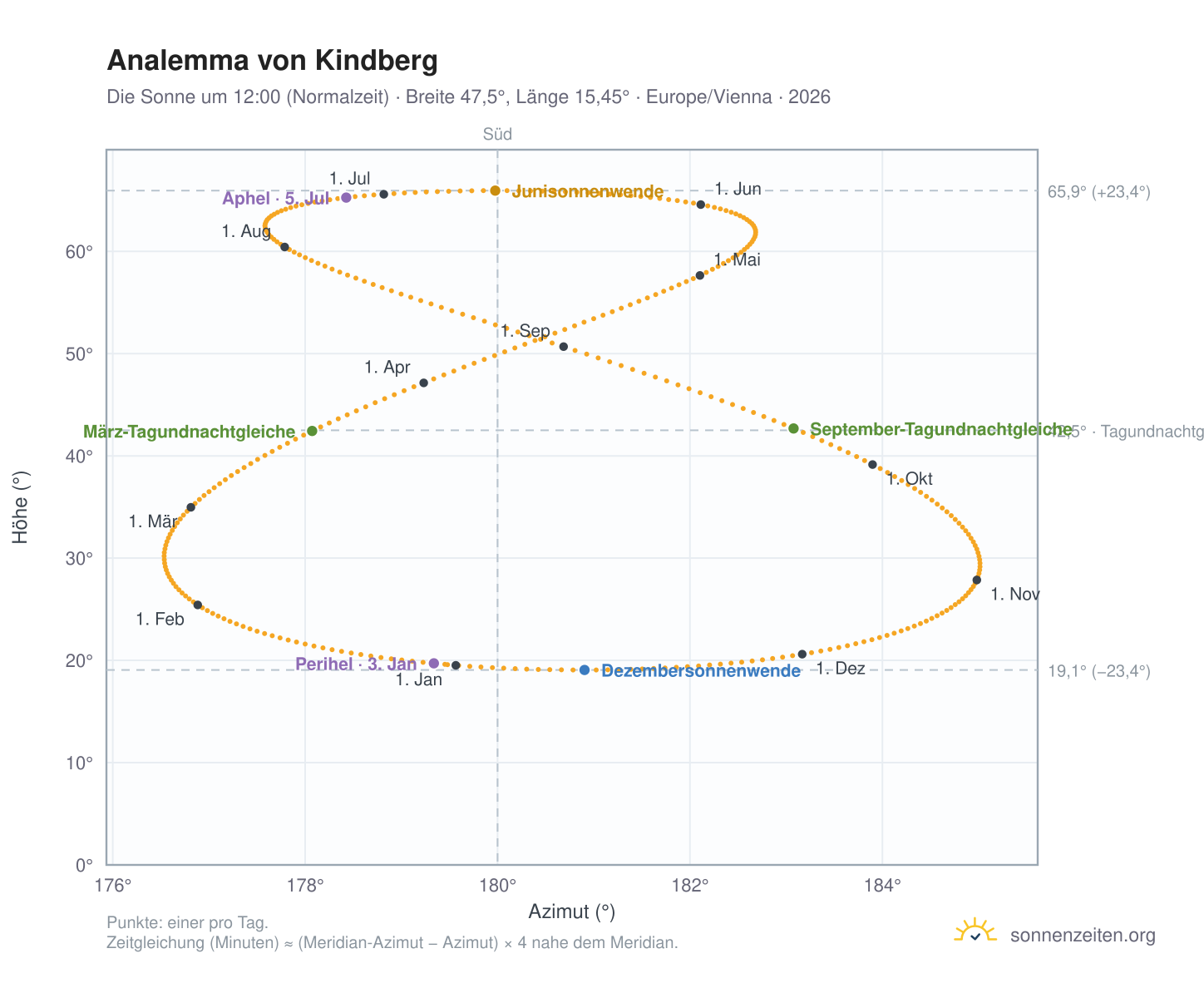 Analemma-Diagramm für Kindberg: die Sonne um 12:00 (Normalzeit) im Jahresverlauf
