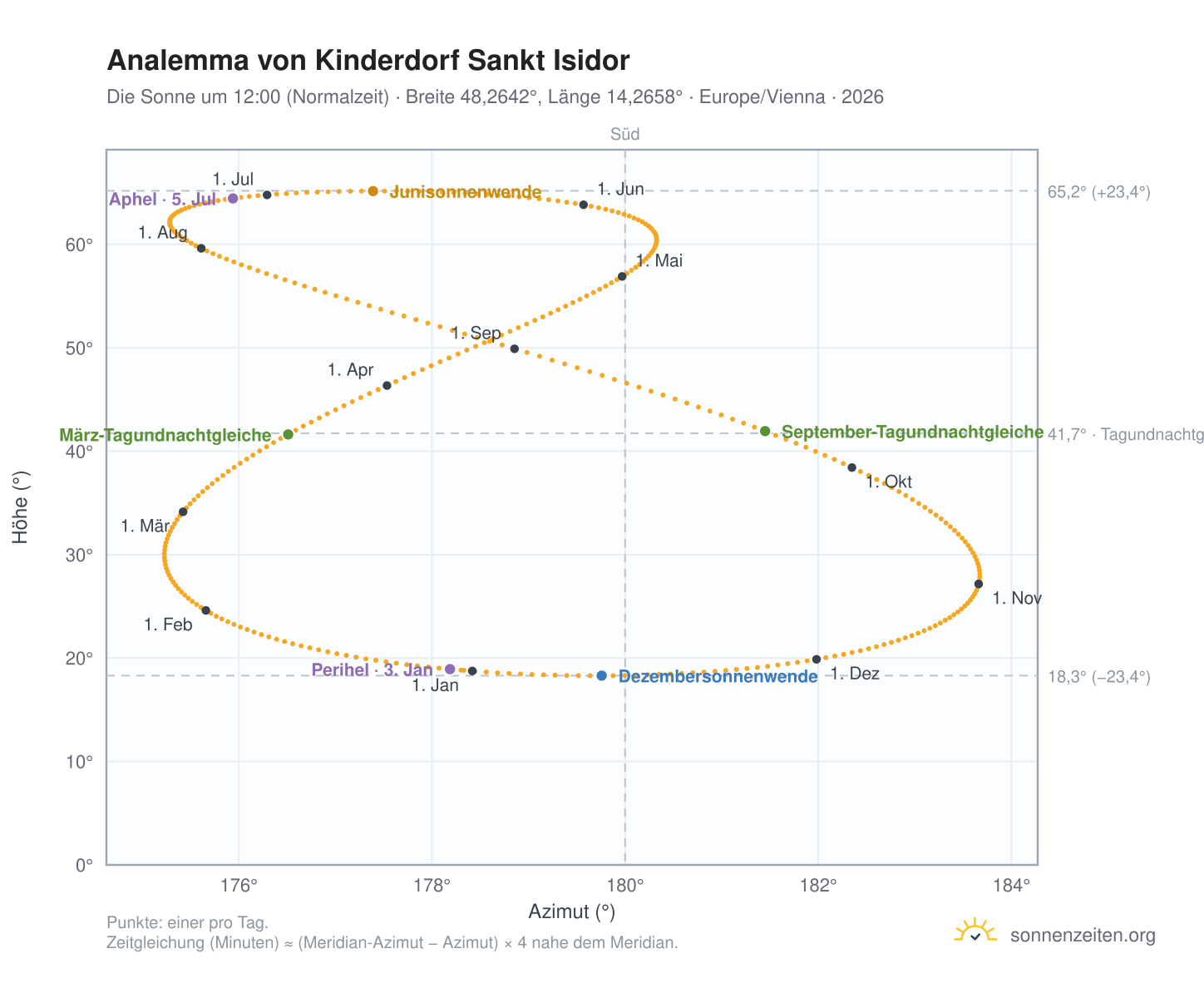 Analemma-Diagramm für Kinderdorf Sankt Isidor: die Sonne um 12:00 (Normalzeit) im Jahresverlauf