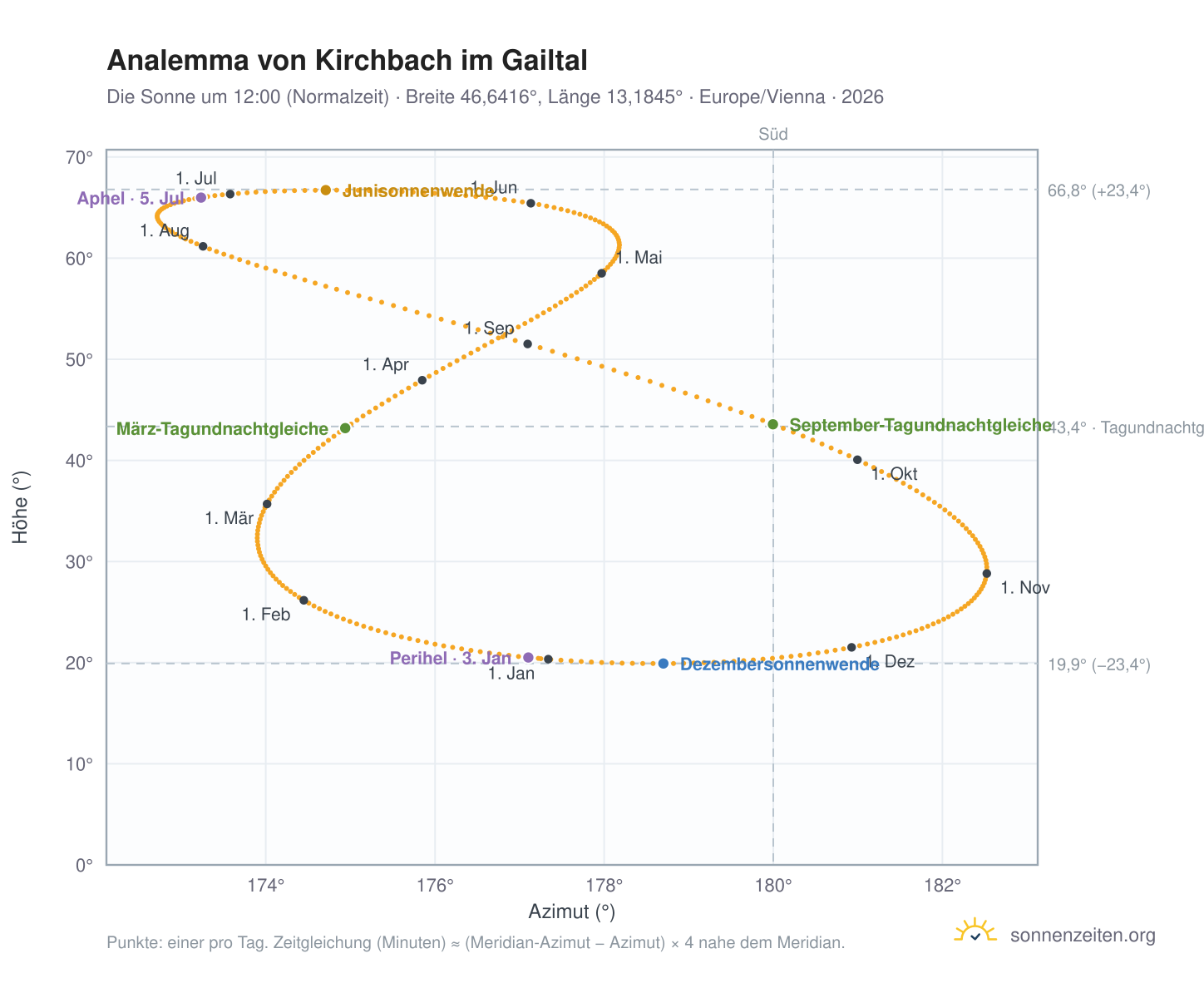 Analemma-Diagramm für Kirchbach im Gailtal: die Sonne um 12:00 (Normalzeit) im Jahresverlauf
