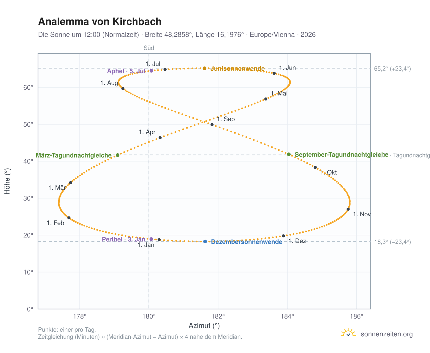 Analemma-Diagramm für Kirchbach: die Sonne um 12:00 (Normalzeit) im Jahresverlauf