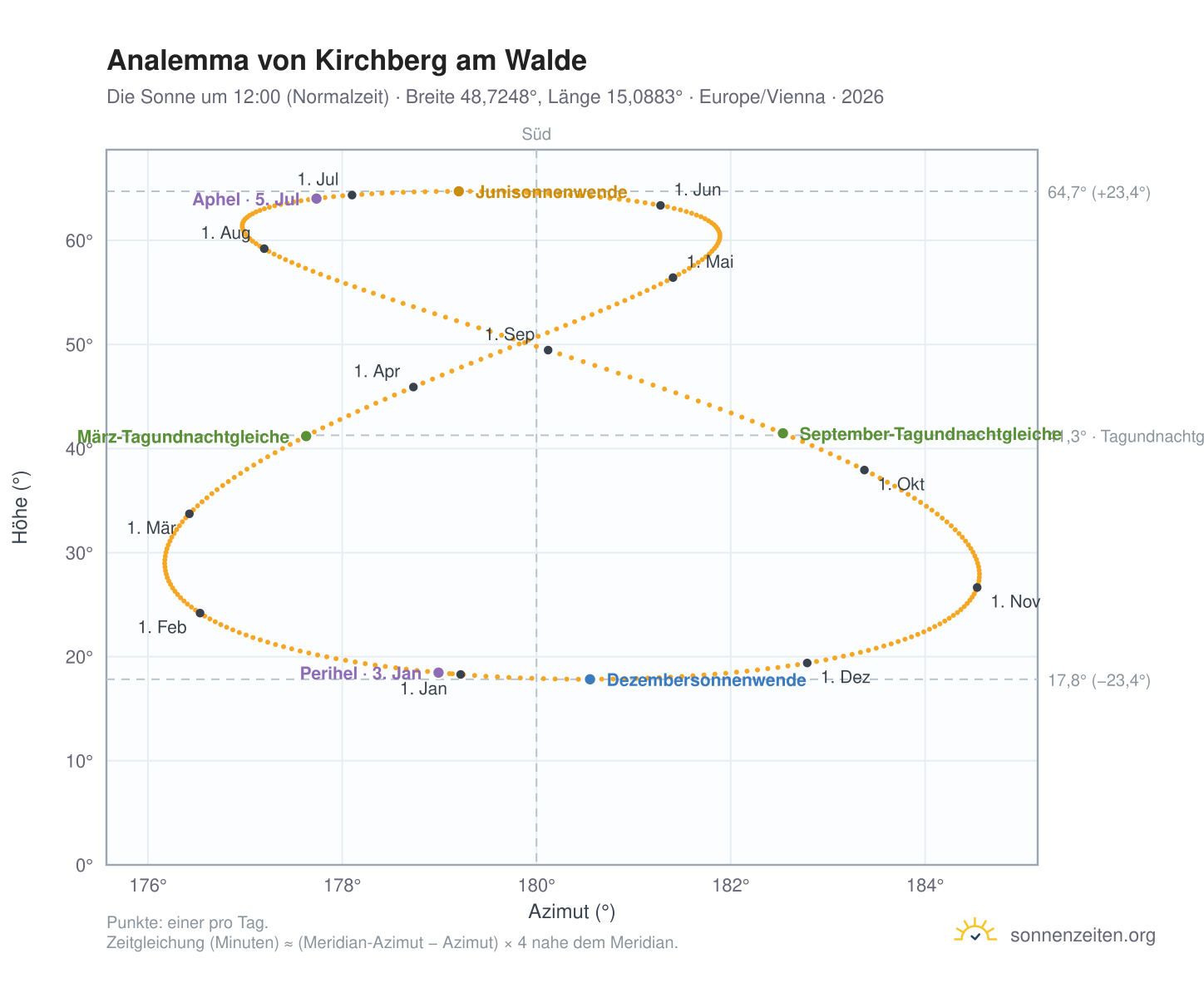 Analemma-Diagramm für Kirchberg am Walde: die Sonne um 12:00 (Normalzeit) im Jahresverlauf