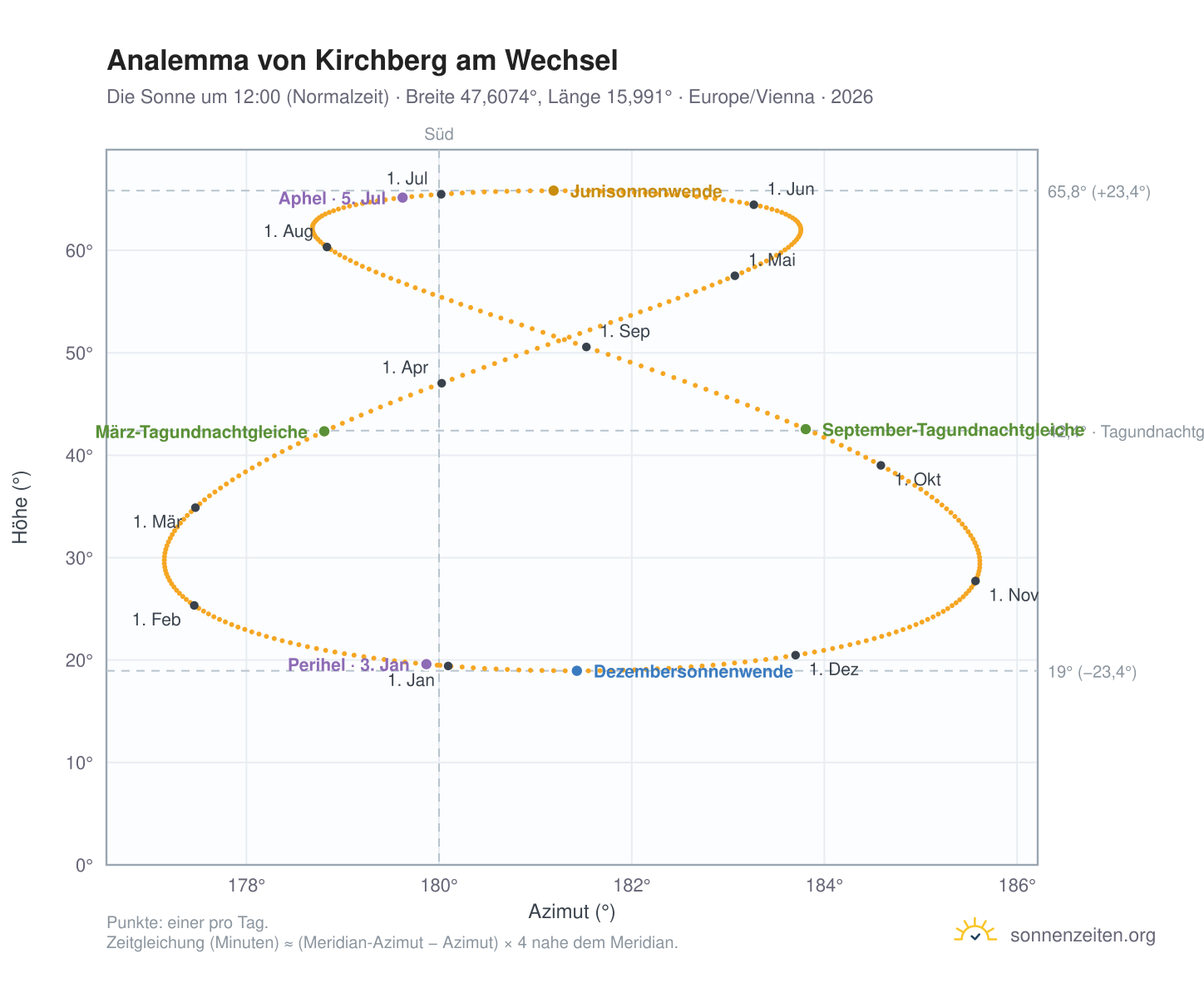 Analemma-Diagramm für Kirchberg am Wechsel: die Sonne um 12:00 (Normalzeit) im Jahresverlauf