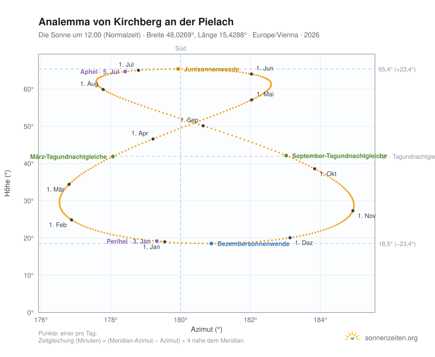 Analemma-Diagramm für Kirchberg an der Pielach: die Sonne um 12:00 (Normalzeit) im Jahresverlauf