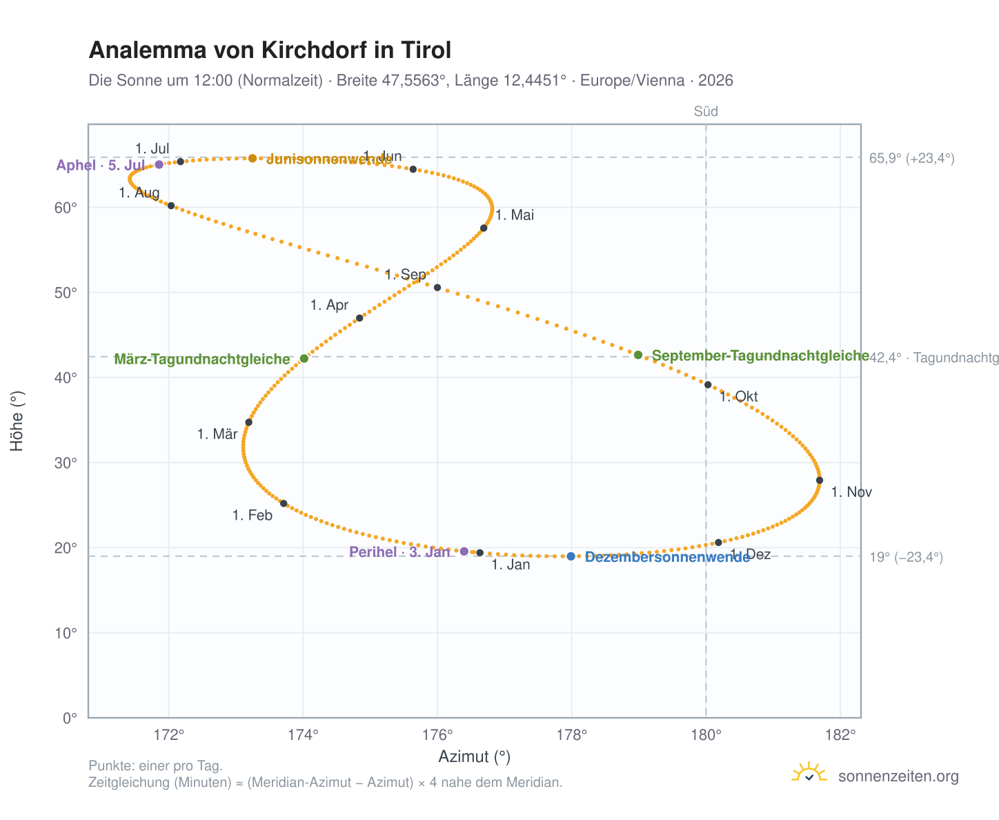 Analemma-Diagramm für Kirchdorf in Tirol: die Sonne um 12:00 (Normalzeit) im Jahresverlauf