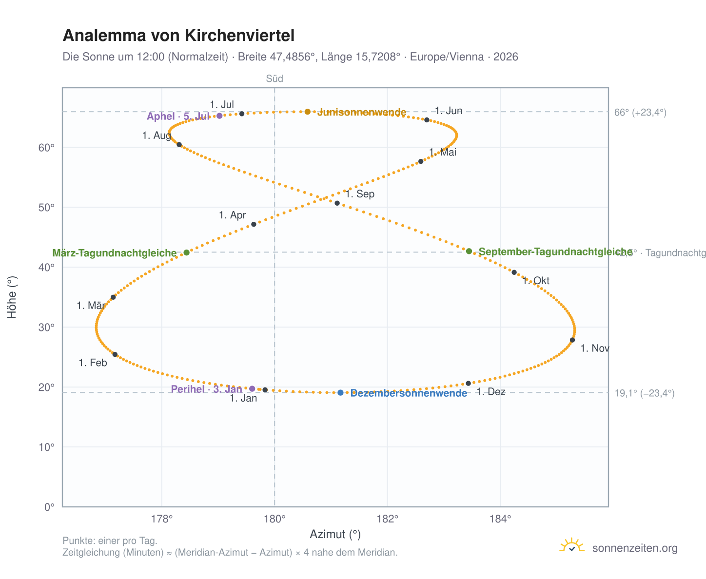 Analemma-Diagramm für Kirchenviertel: die Sonne um 12:00 (Normalzeit) im Jahresverlauf