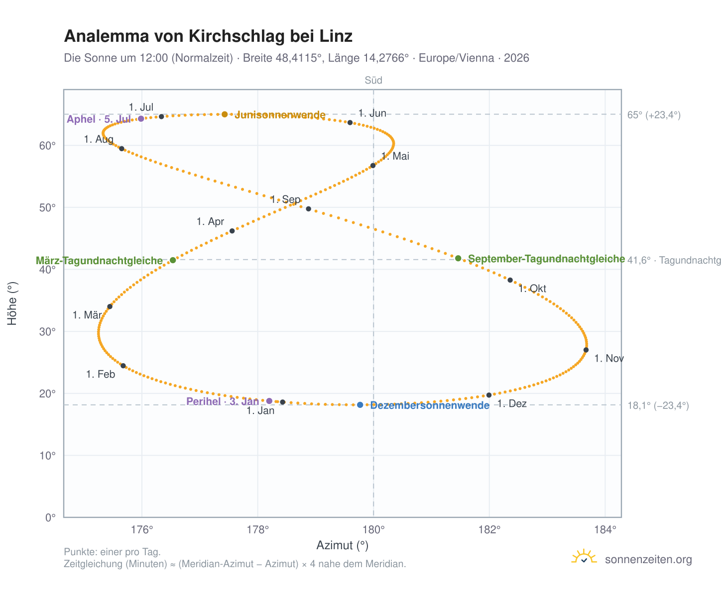 Analemma-Diagramm für Kirchschlag bei Linz: die Sonne um 12:00 (Normalzeit) im Jahresverlauf