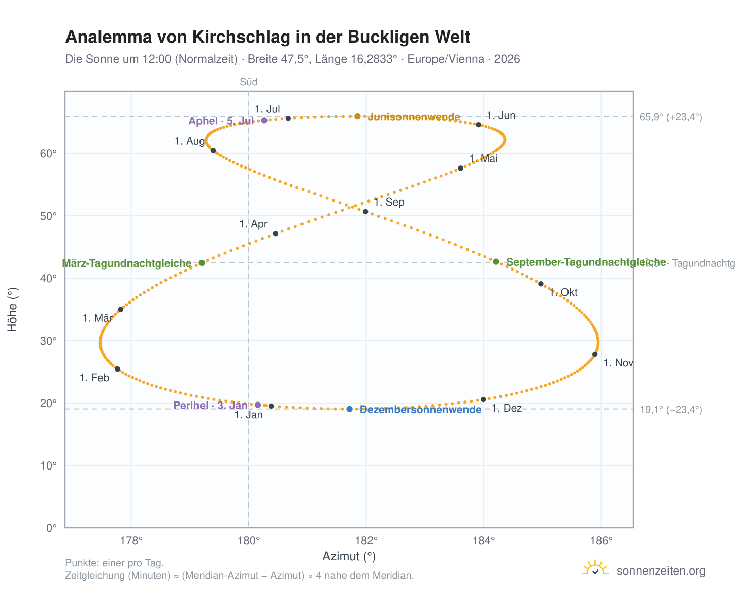 Analemma-Diagramm für Kirchschlag in der Buckligen Welt: die Sonne um 12:00 (Normalzeit) im Jahresverlauf